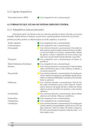4.2.3 Agentes diagnósticos

Teste tuberculínico (PPD)             Uso compatível com a amamentação.


4.3 FÁRMACOS QUE ATUAM NO SISTEMA NERVOSO CENTRAL

4.3.1 Antiepiléticos (anticonvulsivantes)

      Orientação geral: são fármacos de uso criterioso quando em doses elevadas ou uso pro-
longado. Podem provocar sedação, sucção fraca e ganho ponderal insuficiente no lactente.
primeira escolha: preferir a carbamazepina ou ácido valpróico, se possível.
Ácido valpróico                       Uso compatível com a amamentação.
Carbamazepina                         Uso compatível com a amamentação.
Clonazepam                             criterioso durante a amamentação. Excretado no
                                        Uso
                                        leite materno, porém estudos mostraram baixa incidên-
                                        cia de toxicidade em crianças amamentadas. Relato
                                        de apnéia, cianose e hipotonia em uma criança cuja
                                        mãe fazia uso do medicamento durante a gravidez.
Diazepam                              Uso compatível com a amamentação em doses es-
                                        porádicas.
Difenil-hidantoína (Fenitoína)        Uso compatível com a amamentação.
Etotoína                               criterioso durante a amamentação. Não há dados
                                        Uso
                                        sobre transferência para o leite materno. Contudo, a
                                        excreção é possível.
Etosuximida                            criterioso durante a amamentação. Excretada para
                                        Uso
                                        o leite materno em pequenas quantidades significativas.
                                        Observar hiperexcitabilidade e sonolência no lactente.
                                        Evitar se possível.
Felbamato                             Uso criterioso durante a amamentação. Não há da-
                                        dos sobre transferência para o leite materno. Preferir
                                        outros fármacos do grupo devido a relatos de efeitos
                                        adversos graves ocorridos em usuários, como anemia
                                        aplástica.
Fenobarbital                          Uso criterioso durante a amamentação. Raros efeitos
                                        adversos no lactente. Observar sonolência.
Fosfenitoína                          Uso compatível com a amamentação.
Gabapentina                           Uso compatível com a amamentação.
Lamotrigina                            criterioso durante a amamentação. Excretada para
                                        Uso
                                        o leite materno em quantidades significativas (30% da
                                        dose materna). Não há relatos de efeitos colaterais.
                                        Pico de concentração no plasma materno entre 1 e 4
                                        horas após o uso.




     20
 