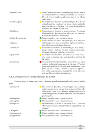 Levetiracetam                          criterioso durante a amamentação. Não há relatos
                                        Uso
                                        de efeitos colaterais. Contudo, os estudos são escassos.
                                        Pico de concentração no plasma materno em 1 hora
                                        após o uso.
Oxcarbazepina                         Uso criterioso durante a amamentação. Não foram
                                        relatados efeitos colaterais em único estudo realizado
                                        com este fármaco. Pico de concentração no plasma
                                        materno em 4 horas após o uso.
Primidona                             Uso criterioso durante a amamentação. Pró-droga
                                        (fenobarbital). Raros efeitos adversos no lactente.
                                        Observar sonolência no lactente.
Sulfato de magnésio                   Uso compatível com a amamentação.
                                       criterioso durante a amamentação. Não há dados
                                        Uso
Tiagabina                               sobre segurança para uso durante o período da lacta-
                                        ção. Observar sedação no lactente.
Topiramato                            Uso criterioso durante a amamentação. Não há rela-
                                        tos de efeitos colaterais em dois estudos publicados.
                                        Contudo, observar sedação no lactente.
Vigabatrina                           Uso criterioso durante a amamentação. Não há da-
                                        dos sobre segurança para uso durante o período da
                                        lactação.
Zonisamida                            Uso contraindicado durante a amamentação. Dose
                                        relativa no lactente extremamente elevada (33%). Em
                                        pacientes pediátricos há relatos de sonolência, verti-
                                        gem, cefaléia, náusea, anorexia, agitação, diplopia,
                                        dor torácica, parestesia, leucopenia, perda de peso,
                                        psicose, hipertermia e oligohidrose.
4.3.2 Antidepressivos e estabilizadores do humor

        Orientação geral: são drogas de uso criterioso quando em doses elevadas ou uso prolon-
gado.
Amineptina                             criterioso durante a amamentação. Não há dados
                                        Uso
                                        sobre transferência para o leite materno. Risco de
                                        inibição da prolactina. Observar sonolência e efeitos
                                        anticolinérgicos no lactente, sobretudo em tratamentos
                                        prolongados.
Amitriptilina                         Uso compatível com a amamentação.
Amoxapina                             Uso compatível com a amamentação.
Bupropiona                            Uso criterioso durante a amamentação. Consultar
                                        “Fármacos usados no tratamento da dependência às
                                        drogas”.
Citalopram                            Uso compatível com a amamentação.
Clomipramina                          Uso compatível com a amamentação.
Desipramina                           Uso compatível com a amamentação.




                                                                                         21
 