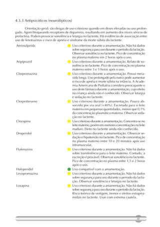 4.3.3 Antipsicóticos (neurolépticos)

       Orientação geral: são drogas de uso criterioso quando em doses elevadas ou uso prolon-
gado. Agem bloqueando receptores de dopamina, resultando em aumento dos níveis séricos de
prolactina. Podem provocar sonolência e letargia no lactente. Há evidências de associação entre
uso de fenotiazinas e risco de apnéia e síndrome da morte súbita do lactente.
Amissulpirida                         criterioso durante a amamentação. Não há dados
                                       Uso
                                       sobre segurança para uso durante o período da lactação.
                                       Observar sonolência no lactente. Pico de concentração
                                       no plasma materno em 2 horas após o uso.
Aripiprazol                           criterioso durante a amamentação. Relato de so-
                                       Uso
                                       nolência no lactente. Pico de concentração no plasma
                                       materno entre 3 e 5 horas após o uso.
Clorpromazina                         criterioso durante a amamentação. Possui meia-
                                       Uso
                                       vida longa. Uso prolongado pela nutriz pode aumentar
                                       o risco de apnéia e morte súbita na infância. A Acade-
                                       mia Americana de Pediatria considera preocupante o
                                       uso deste fármaco durante a amamentação, cujo efeito
                                       na criança ainda não é conhecido. Observar letargia
                                       e sedação no lactente.
Clorprotiexeno                       Uso criterioso durante a amamentação. Pouco ab-
                                       sorvido por via oral (<40%). Excretada para o leite
                                       materno em pequenas quantidades, menor que 0,1%
                                       da concentração plasmática materna. Observar seda-
                                       ção no lactente.
Clozapina                             criterioso durante a amamentação. Concentra-se no
                                       Uso
                                       leite materno, porém em menores concentrações no leite
                                       maduro. Efeito no lactente ainda não conhecido.
Droperidol                            criterioso durante a amamentação. Observar se-
                                       Uso
                                       dação e hipotensão no lactente. Pico de concentração
                                       no plasma materno entre 10 e 20 minutos após uso
                                       intramuscular.
Flufenazina                           criterioso durante a amamentação. Não há dados
                                       Uso
                                       sobre transferência para o leite materno. Contudo, a
                                       excreção é provável. Observar sonolência no lactente.
                                       Pico de concentração no plasma entre 1,5 e 2 horas
                                       após o uso.
Haloperidol                          Uso compatível com a amamentação.
Levopromazina                         criterioso durante a amamentação. Não há dados
                                       Uso
                                       sobre segurança para uso durante o período da lacta-
                                       ção. Observar sonolência e letargia no lactente.
Loxapina                              criterioso durante a amamentação. Não há dados
                                       Uso
                                       sobre segurança para uso durante o período da lactação.
                                       Risco teórico de vertigem, tremor e efeitos extrapira-
                                       midais no lactente. Usar com extrema cautela.




                                                                                        23
 