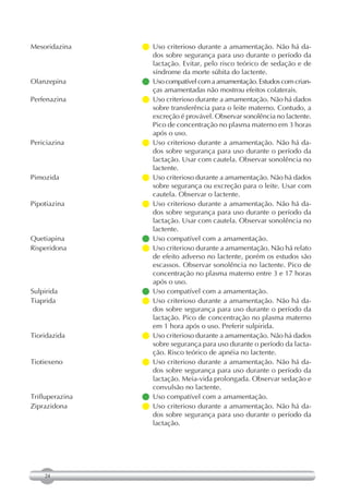 Mesoridazina     Uso criterioso durante a amamentação. Não há da-
                   dos sobre segurança para uso durante o período da
                   lactação. Evitar, pelo risco teórico de sedação e de
                   síndrome da morte súbita do lactente.
Olanzepina        compatível com a amamentação. Estudos com crian-
                   Uso
                   ças amamentadas não mostrou efeitos colaterais.
Perfenazina       criterioso durante a amamentação. Não há dados
                   Uso
                   sobre transferência para o leite materno. Contudo, a
                   excreção é provável. Observar sonolência no lactente.
                   Pico de concentração no plasma materno em 3 horas
                   após o uso.
Periciazina      Uso criterioso durante a amamentação. Não há da-
                   dos sobre segurança para uso durante o período da
                   lactação. Usar com cautela. Observar sonolência no
                   lactente.
Pimozida          criterioso durante a amamentação. Não há dados
                   Uso
                   sobre segurança ou excreção para o leite. Usar com
                   cautela. Observar o lactente.
Pipotiazina      Uso criterioso durante a amamentação. Não há da-
                   dos sobre segurança para uso durante o período da
                   lactação. Usar com cautela. Observar sonolência no
                   lactente.
Quetiapina       Uso compatível com a amamentação.
Risperidona       criterioso durante a amamentação. Não há relato
                   Uso
                   de efeito adverso no lactente, porém os estudos são
                   escassos. Observar sonolência no lactente. Pico de
                   concentração no plasma materno entre 3 e 17 horas
                   após o uso.
Sulpirida        Uso compatível com a amamentação.
Tiaprida         Uso criterioso durante a amamentação. Não há da-
                   dos sobre segurança para uso durante o período da
                   lactação. Pico de concentração no plasma materno
                   em 1 hora após o uso. Preferir sulpirida.
Tioridazida       criterioso durante a amamentação. Não há dados
                   Uso
                   sobre segurança para uso durante o período da lacta-
                   ção. Risco teórico de apnéia no lactente.
Tiotiexeno       Uso criterioso durante a amamentação. Não há da-
                   dos sobre segurança para uso durante o período da
                   lactação. Meia-vida prolongada. Observar sedação e
                   convulsão no lactente.
Trifluperazina   Uso compatível com a amamentação.
Ziprazidona      Uso criterioso durante a amamentação. Não há da-
                   dos sobre segurança para uso durante o período da
                   lactação.




    24
 