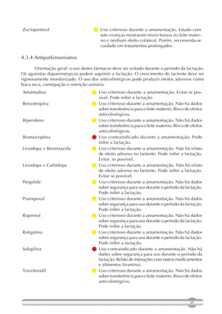 Zuclopentixol                        Uso criterioso durante a amamentação. Estudo com
                                       sete crianças mostraram níveis baixos no leite mater-
                                       no e nenhum efeito colateral. Porém, recomenda-se
                                       cuidado em tratamentos prolongados.

4.3.4 Antiparkinsonianos

       Orientação geral: o uso destes fármacos deve ser evitado durante o período da lactação.
Os agonistas dopaminérgicos podem suprimir a lactação. O crescimento do lactente deve ser
rigorosamente monitorizado. O uso dos anticolinérgicos pode produzir efeitos adversos como
boca seca, constipação e retenção urinária.
Amantadina                          Uso criterioso durante a amamentação. Evitar se pos-
                                      sível. Pode inibir a lactação.
Benzotropina                         criterioso durante a amamentação. Não há dados
                                      Uso
                                      sobre transferência para o leite materno. Risco de efeitos
                                      anticolinérgicos.
Biperideno                           criterioso durante a amamentação. Não há dados
                                      Uso
                                      sobre transferência para o leite materno. Risco de efeitos
                                      anticolinérgicos.
Bromocriptina                       Uso contraindicado durante a amamentação. Pode
                                      inibir a lactação.
Levodopa + Benzerazida              Uso criterioso durante a amamentação. Não há relato
                                      de efeito adverso no lactente. Pode inibir a lactação.
                                      Evitar, se possível.
Levodopa + Carbidopa                Uso criterioso durante a amamentação. Não há relato
                                      de efeito adverso no lactente. Pode inibir a lactação.
                                      Evitar se possível.
Pergolide                            criterioso durante a amamentação. Não há dados
                                      Uso
                                      sobre segurança para uso durante o período da lactação.
                                      Pode inibir a lactação.
Pramipexol                           criterioso durante a amamentação. Não há dados
                                      Uso
                                      sobre segurança para uso durante o período da lactação.
                                      Pode inibir a lactação.
Ropirinol                            criterioso durante a amamentação. Não há dados
                                      Uso
                                      sobre segurança para uso durante o período da lactação.
                                      Pode inibir a lactação.
Rotigotina                           criterioso durante a amamentação. Não há dados
                                      Uso
                                      sobre segurança para uso durante o período da lactação.
                                      Pode inibir a lactação.
Selegilina                          Uso contraindicado durante a amamentação. Não há
                                      dados sobre segurança para uso durante o período da
                                      lactação. Relato de interações com outros medicamentos
                                      e alimentos (tiramina).
Triexifenidil                        criterioso durante a amamentação. Não há dados
                                      Uso
                                      sobre transferência para o leite materno. Risco de efeitos
                                      anticolinérgicos.



                                                                                         25
 