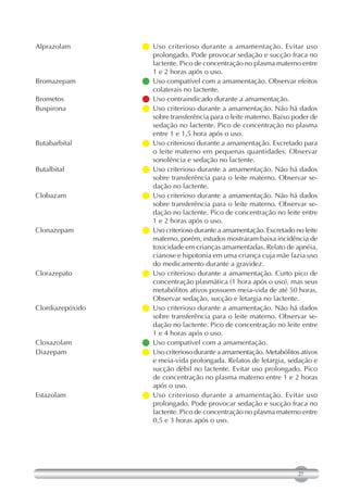 Alprazolam        Uso criterioso durante a amamentação. Evitar uso
                    prolongado. Pode provocar sedação e sucção fraca no
                    lactente. Pico de concentração no plasma materno entre
                    1 e 2 horas após o uso.
Bromazepam         compatível com a amamentação. Observar efeitos
                    Uso
                    colaterais no lactente.
Brometos          Uso contraindicado durante a amamentação.
Buspirona         Uso criterioso durante a amamentação. Não há dados
                    sobre transferência para o leite materno. Baixo poder de
                    sedação no lactente. Pico de concentração no plasma
                    entre 1 e 1,5 hora após o uso.
Butabarbital       criterioso durante a amamentação. Excretado para
                    Uso
                    o leite materno em pequenas quantidades. Observar
                    sonolência e sedação no lactente.
Butalbital        Uso criterioso durante a amamentação. Não há dados
                    sobre transferência para o leite materno. Observar se-
                    dação no lactente.
Clobazam          Uso criterioso durante a amamentação. Não há dados
                    sobre transferência para o leite materno. Observar se-
                    dação no lactente. Pico de concentração no leite entre
                    1 e 2 horas após o uso.
Clonazepam         criterioso durante a amamentação. Excretado no leite
                    Uso
                    materno, porém, estudos mostraram baixa incidência de
                    toxicidade em crianças amamentadas. Relato de apnéia,
                    cianose e hipotonia em uma criança cuja mãe fazia uso
                    do medicamento durante a gravidez.
Clorazepato       Uso criterioso durante a amamentação. Curto pico de
                    concentração plasmática (1 hora após o uso), mas seus
                    metabólitos ativos possuem meia-vida de até 50 horas.
                    Observar sedação, sucção e letargia no lactente.
Clordiazepóxido   Uso criterioso durante a amamentação. Não há dados
                    sobre transferência para o leite materno. Observar se-
                    dação no lactente. Pico de concentração no leite entre
                    1 e 4 horas após o uso.
Cloxazolam        Uso compatível com a amamentação.
Diazepam           criterioso durante a amamentação. Metabólitos ativos
                    Uso
                    e meia-vida prolongada. Relatos de letargia, sedação e
                    sucção débil no lactente. Evitar uso prolongado. Pico
                    de concentração no plasma materno entre 1 e 2 horas
                    após o uso.
Estazolam         Uso criterioso durante a amamentação. Evitar uso
                    prolongado. Pode provocar sedação e sucção fraca no
                    lactente. Pico de concentração no plasma materno entre
                    0,5 e 3 horas após o uso.




                                                                     27
 