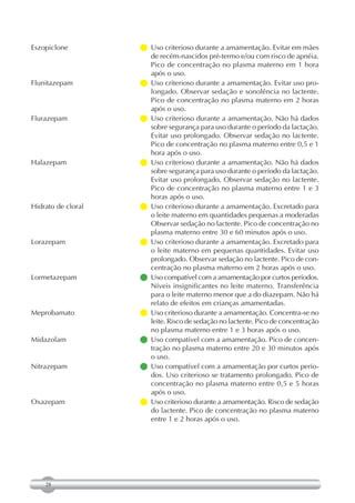 Eszopiclone          criterioso durante a amamentação. Evitar em mães
                      Uso
                      de recém-nascidos pré-termo e/ou com risco de apnéia.
                      Pico de concentração no plasma materno em 1 hora
                      após o uso.
Flunitazepam        Uso criterioso durante a amamentação. Evitar uso pro-
                      longado. Observar sedação e sonolência no lactente.
                      Pico de concentração no plasma materno em 2 horas
                      após o uso.
Flurazepam          Uso criterioso durante a amamentação. Não há dados
                      sobre segurança para uso durante o período da lactação.
                      Evitar uso prolongado. Observar sedação no lactente.
                      Pico de concentração no plasma materno entre 0,5 e 1
                      hora após o uso.
Halazepam           Uso criterioso durante a amamentação. Não há dados
                      sobre segurança para uso durante o período da lactação.
                      Evitar uso prolongado. Observar sedação no lactente.
                      Pico de concentração no plasma materno entre 1 e 3
                      horas após o uso.
Hidrato de cloral    criterioso durante a amamentação. Excretado para
                      Uso
                      o leite materno em quantidades pequenas a moderadas
                      Observar sedação no lactente. Pico de concentração no
                      plasma materno entre 30 e 60 minutos após o uso.
Lorazepam            criterioso durante a amamentação. Excretado para
                      Uso
                      o leite materno em pequenas quantidades. Evitar uso
                      prolongado. Observar sedação no lactente. Pico de con-
                      centração no plasma materno em 2 horas após o uso.
Lormetazepam         compatível com a amamentação por curtos períodos.
                      Uso
                      Níveis insignificantes no leite materno. Transferência
                      para o leite materno menor que a do diazepam. Não há
                      relato de efeitos em crianças amamentadas.
Meprobamato          criterioso durante a amamentação. Concentra-se no
                      Uso
                      leite. Risco de sedação no lactente. Pico de concentração
                      no plasma materno entre 1 e 3 horas após o uso.
Midazolam            compatível com a amamentação. Pico de concen-
                      Uso
                      tração no plasma materno entre 20 e 30 minutos após
                      o uso.
Nitrazepam           compatível com a amamentação por curtos perío-
                      Uso
                      dos. Uso criterioso se tratamento prolongado. Pico de
                      concentração no plasma materno entre 0,5 e 5 horas
                      após o uso.
Oxazepam             criterioso durante a amamentação. Risco de sedação
                      Uso
                      do lactente. Pico de concentração no plasma materno
                      entre 1 e 2 horas após o uso.




    28
 