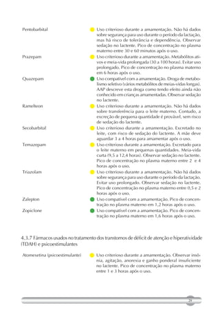 Pentobarbital                     Uso criterioso durante a amamentação. Não há dados
                                    sobre segurança para uso durante o período da lactação,
                                    mas há risco de tolerância e dependência. Observar
                                    sedação no lactente. Pico de concentração no plasma
                                    materno entre 30 e 60 minutos após o uso.
Prazepam                           criterioso durante a amamentação. Metabólitos ati-
                                    Uso
                                    vos e meia-vida prolongada (30 a 100 horas). Evitar uso
                                    prolongado. Pico de concentração no plasma materno
                                    em 6 horas após o uso.
Quazepam                           compatível com a amamentação. Droga de metabo-
                                    Uso
                                    lismo seletivo (vários metabólitos de meias-vidas longas).
                                    AAP descreve esta droga como tendo efeito ainda não
                                    conhecido em crianças amamentadas. Observar sedação
                                    no lactente.
Ramelteon                         Uso criterioso durante a amamentação. Não há dados
                                    sobre transferência para o leite materno. Contudo, a
                                    excreção de pequena quantidade é provável, sem risco
                                    de sedação do lactente.
Secobarbital                      Uso criterioso durante a amamentação. Excretado no
                                    leite, com risco de sedação do lactente. A mãe deve
                                    aguardar 3 a 4 horas para amamentar após o uso.
Temazepam                          criterioso durante a amamentação. Excretado para
                                    Uso
                                    o leite materno em pequenas quantidades. Meia-vida
                                    curta (9,5 a 12,4 horas). Observar sedação no lactente.
                                    Pico de concentração no plasma materno entre 2 e 4
                                    horas após o uso.
Triazolam                         Uso criterioso durante a amamentação. Não há dados
                                    sobre segurança para uso durante o período da lactação.
                                    Evitar uso prolongado. Observar sedação no lactente.
                                    Pico de concentração no plasma materno entre 0,5 e 2
                                    horas após o uso.
Zalepton                           compatível com a amamentação. Pico de concen-
                                    Uso
                                    tração no plasma materno em 1,2 horas após o uso.
Zopiclone                          compatível com a amamentação. Pico de concen-
                                    Uso
                                    tração no plasma materno em 1,6 horas após o uso.



4.3.7 Fármacos usados no tratamento dos transtornos de déficit de atenção e hiperatividade
(TDAH) e psicoestimulantes

Atomexetina (psicoestimulante)     criterioso durante a amamentação. Observar insô-
                                    Uso
                                    nia, agitação, anorexia e ganho ponderal insuficiente
                                    no lactente. Pico de concentração no plasma materno
                                    entre 1 e 3 horas após o uso.




                                                                                       29
 