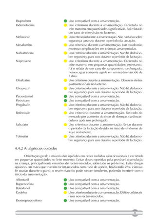 Ibuprofeno                         Uso compatível com a amamentação.
Indometacina                       Uso criterioso durante a amamentação. Excretada no
                                     leite materno em quantidades significativas. Foi relatado
                                     um caso de convulsão no lactente.
Meloxican                           criterioso durante a amamentação. Não há dados sobre
                                     Uso
                                     segurança para uso durante o período da lactação.
Mesalamina                          criterioso durante a amamentação. Um estudo não
                                     Uso
                                     mostrou complicações em crianças amamentadas.
Nabumetona                          criterioso durante a amamentação. Não há dados so-
                                     Uso
                                     bre segurança para uso durante o período da lactação.
Naproxeno                          Uso criterioso durante a amamentação. Excretado no
                                     leite materno em pequenas quantidades; entretanto,
                                     há o relato de um caso de sangramento prolongado,
                                     hemorragias e anemia aguda em um recém-nascido de
                                     7 dias.
Olsalazina                          criterioso durante a amamentação. Observar efeitos
                                     Uso
                                     gastrointestinais no lactente.
Oxaprozin                           criterioso durante a amamentação. Não há dados so-
                                     Uso
                                     bre segurança para uso durante o período da lactação.
Paracetamol                        Uso compatível com a amamentação.
Piroxicam                          Uso compatível com a amamentação.
Pregabalin                          criterioso durante a amamentação. Não há dados so-
                                     Uso
                                     bre segurança para uso durante o período da lactação.
Rofecoxib                          Uso criterioso durante a amamentação. Retirado do
                                     mercado por aumento do risco de doenças cardiovas-
                                     culares após uso prolongado.
Salsalato                          Uso criterioso durante a amamentação. Evitar durante
                                     o período da lactação devido ao risco de síndrome de
                                     Reye no lactente.
Tolmetin                            criterioso durante a amamentação. Não há dados so-
                                     Uso
                                     bre segurança para uso durante o período da lactação.

4.4.2 Analgésicos opióides

       Orientação geral: a maioria dos opióides em doses isoladas e/ou ocasionais é excretada
em pequenas quantidades no leite materno. Evitar doses repetidas pela provável acumulação
na criança, principalmente em mães de recém-nascidos, sobretudo os pré-termo. Evitar drogas
opiáceas em mães que tiveram recém-nascidos com risco de apnéia, bradicardia e/ou cianose.
Se usadas durante o parto, o recém-nascido pode nascer sonolento, podendo interferir com o
início da amamentação.
Alfentanil                          Uso compatível com a amamentação.
                                   
Buprenorfina                        Uso compatível com a amamentação.
                                   
Butorfanol                          Uso compatível com a amamentação.
                                   
Codeína                             criterioso durante a amamentação. Efeitos colaterais
                                    Uso
                                    raros nos recém-nascidos.
Dextropropoxifeno                   Uso compatível com a amamentação.
                                   


                                                                                       31
 