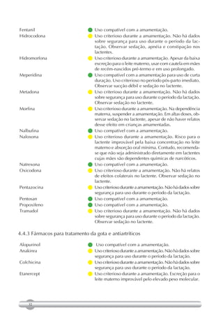Fentanil                       Uso compatível com a amamentação.
Hidrocodona                    Uso criterioso durante a amamentação. Não há dados
                                 sobre segurança para uso durante o período da lac-
                                 tação. Observar sedação, apnéia e constipação nos
                                 lactentes.
Hidromorfona                    criterioso durante a amamentação. Apesar da baixa
                                 Uso
                                 excreção para o leite materno, usar com cautela em mães
                                 de recém-nascidos pré-termo e em uso prolongado.
Meperidina                      compatível com a amamentação para uso de curta
                                 Uso
                                 duração. Uso criterioso no período pós-parto imediato.
                                 Observar sucção débil e sedação no lactente.
Metadona                       Uso criterioso durante a amamentação. Não há dados
                                 sobre segurança para uso durante o período da lactação.
                                 Observar sedação no lactente.
Morfina                         criterioso durante a amamentação. Na dependência
                                 Uso
                                 materna, suspender a amamentação. Em altas doses, ob-
                                 servar sedação no lactente, apesar de não haver relatos
                                 desse efeito em crianças amamentadas.
Nalbufina                      Uso compatível com a amamentação.
Naloxona                       Uso criterioso durante a amamentação. Risco para o
                                 lactente improvável pela baixa concentração no leite
                                 materno e absorção oral mínima. Contudo, recomenda-
                                 se que não seja administrado diretamente em lactentes
                                 cujas mães são dependentes químicas de narcóticos.
Natrexona                      Uso compatível com a amamentação.
Oxicodona                       criterioso durante a amamentação. Não há relatos
                                 Uso
                                 de efeitos colaterais no lactente. Observar sedação no
                                 lactente.
Pentazocina                     criterioso durante a amamentação. Não há dados sobre
                                 Uso
                                 segurança para uso durante o período da lactação.
Pentosan                       Uso compatível com a amamentação.
Propoxifeno                    Uso compatível com a amamentação.
Tramadol                       Uso criterioso durante a amamentação. Não há dados
                                 sobre segurança para uso durante o período da lactação.
                                 Observar sedação no lactente.

4.4.3 Fármacos para tratamento da gota e antiartríticos

Alopurinol                      Uso compatível com a amamentação.
Anakinra                        criterioso durante a amamentação. Não há dados sobre
                                 Uso
                                 segurança para uso durante o período da lactação.
Colchicina                      criterioso durante a amamentação. Não há dados sobre
                                 Uso
                                 segurança para uso durante o período da lactação.
Etanercept                      criterioso durante a amamentação. Excreção para o
                                 Uso
                                 leite materno improvável pelo elevado peso molecular.




    32
 