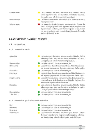 Glucosamina                         Uso criterioso durante a amamentação. Não há dados
                                      sobre segurança para uso durante o período da lactação.
                                      Excreção para o leite materno improvável.
Penicilamina                         criterioso durante a amamentação. Consultar “Imu-
                                      Uso
                                      nossupressores”.
Sais de ouro                         contraindicado durante a amamentação. Apesar da
                                      Uso
                                      baixa excreção para o leite e pobre absorção pelo trato
                                      digestório do lactente, este fármaco pode se acumular
                                      em seu organismo após exposição prolongada, levando
                                      a risco de intoxicação.


4.5 ANESTÉSICOS E MIORRELAXANTES

4.5.1 Anestésicos

4.5.1.1 Anestésicos locais


Articaína                           Uso criterioso durante a amamentação. Não há dados
                                      sobre segurança para uso durante o período da lactação.
                                      Excreção para o leite materno improvável.
Bupivacaína                         Uso compatível com a amamentação.
Dibucaína                            criterioso durante a amamentação. Não há dados so-
                                      Uso
                                      bre segurança para uso durante o período da lactação.
Lidocaína                           Uso compatível com a amamentação.
Marcaína                             criterioso durante a amamentação. Não há dados so-
                                      Uso
                                      bre segurança para uso durante o período da lactação.
Mepivacaína                          criterioso durante a amamentação. Estrutura quími-
                                      Uso
                                      ca semelhante à da bupivacaína. Não há dados sobre
                                      transferência para o leite materno.
Procaína                            Uso criterioso durante a amamentação. Não há dados
                                      sobre segurança para uso durante o período da lactação.
                                      Excreção para o leite materno improvável.
Ropivacaína                         Uso compatível com a amamentação.
Xilocaína                           Uso compatível com a amamentação.


4.5.1.2 Anestésicos gerais e indutores anestésicos

Éter                                 Uso compatível com a amamentação.
                                    
Halotano                             Uso compatível com a amamentação
                                    
Ketamina                             Uso compatível com a amamentação.
                                    
Metohexital                          Uso criterioso durante a amamentação. Níveis lácteos
                                    
                                     declinam rapidamente na primeira hora após a adminis-
                                     tração venosa e não são detectados após 24horas.




                                                                                      33
 