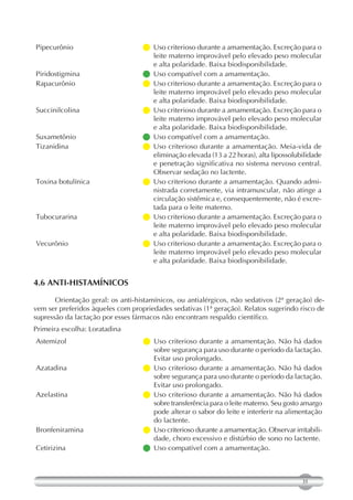 Pipecurônio                         criterioso durante a amamentação. Excreção para o
                                    Uso
                                    leite materno improvável pelo elevado peso molecular
                                    e alta polaridade. Baixa biodisponibilidade.
Piridostigmina                      Uso compatível com a amamentação.
                                   
Rapacurônio                         criterioso durante a amamentação. Excreção para o
                                    Uso
                                    leite materno improvável pelo elevado peso molecular
                                    e alta polaridade. Baixa biodisponibilidade.
Succinilcolina                      criterioso durante a amamentação. Excreção para o
                                    Uso
                                    leite materno improvável pelo elevado peso molecular
                                    e alta polaridade. Baixa biodisponibilidade.
Suxametônio                         Uso compatível com a amamentação.
                                   
Tizanidina                          Uso criterioso durante a amamentação. Meia-vida de
                                   
                                    eliminação elevada (13 a 22 horas), alta lipossolubilidade
                                    e penetração significativa no sistema nervoso central.
                                    Observar sedação no lactente.
Toxina botulínica                   Uso criterioso durante a amamentação. Quando admi-
                                   
                                    nistrada corretamente, via intramuscular, não atinge a
                                    circulação sistêmica e, consequentemente, não é excre-
                                    tada para o leite materno.
Tubocurarina                        criterioso durante a amamentação. Excreção para o
                                    Uso
                                    leite materno improvável pelo elevado peso molecular
                                    e alta polaridade. Baixa biodisponibilidade.
Vecurônio                           criterioso durante a amamentação. Excreção para o
                                    Uso
                                    leite materno improvável pelo elevado peso molecular
                                    e alta polaridade. Baixa biodisponibilidade.


4.6 ANTI-HISTAMÍNICOS

       Orientação geral: os anti-histamínicos, ou antialérgicos, não sedativos (2ª geração) de-
vem ser preferidos àqueles com propriedades sedativas (1ª geração). Relatos sugerindo risco de
supressão da lactação por esses fármacos não encontram respaldo científico.
Primeira escolha: Loratadina
Astemizol                          Uso criterioso durante a amamentação. Não há dados
                                     sobre segurança para uso durante o período da lactação.
                                     Evitar uso prolongado.
Azatadina                          Uso criterioso durante a amamentação. Não há dados
                                     sobre segurança para uso durante o período da lactação.
                                     Evitar uso prolongado.
Azelastina                         Uso criterioso durante a amamentação. Não há dados
                                     sobre transferência para o leite materno. Seu gosto amargo
                                     pode alterar o sabor do leite e interferir na alimentação
                                     do lactente.
Bronfeniramina                      criterioso durante a amamentação. Observar irritabili-
                                     Uso
                                     dade, choro excessivo e distúrbio de sono no lactente.
Cetirizina                         Uso compatível com a amamentação.



                                                                                        35
 