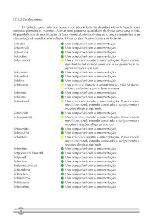 4.7.1.2 Cefalosporinas

       Orientação geral: oferece pouco risco para o lactente devido à elevada ligação com
proteínas plasmáticas maternas. Apenas uma pequena quantidade da droga passa para o leite.
Há possibilidade de modificação da flora intestinal, efeitos diretos na criança e interferência na
interpretação do resultado de culturas. Observar monilíase e diarréia no lactente.
Cefaclor                            Uso compatível com a amamentação.
Cefadroxila                         Uso compatível com a amamentação.
Cefalexina                          Uso compatível com a amamentação.
Cefalotina                          Uso compatível com a amamentação.
Cefamandol                          Uso criterioso durante a amamentação. Possui cadeia
                                      metiltiotetrazol estando associado a sangramento e re-
                                      ações alérgicas tipo rush.
Cefapirina                          Uso compatível com a amamentação.
Cefazolina                          Uso compatível com a amamentação.
Cefdinir                            Uso compatível com a amamentação.
Cefditoren                          Uso criterioso durante a amamentação. Não há dados
                                      sobre transferência para o leite materno.
Cefepima                            Uso compatível com a amamentação.
Cefixima                            Uso compatível com a amamentação.
Cefmetazol                          Uso criterioso durante a amamentação. Possui cadeia
                                      metiltiotetrazol, estando associado a sangramento e
                                      reações alérgicas tipo rush.
Cefonicida                          Uso compatível com a amamentação.
Cefoperazona                        Uso criterioso durante a amamentação. Possui cadeia
                                      metiltiotetrazol, estando associada a sangramento e
                                      reações e reações alérgicas tipo rush.
Ceforanida                          Uso compatível com a amamentação.
Cefotaxima                          Uso compatível com a amamentação.
Cefotetam                           Uso criterioso durante a amamentação. Possui cadeia
                                      metiltiotetrazol, estando associado a sangramento e
                                      reações alérgicas tipo rush.
Cefoxitina                          Uso compatível com a amamentação.
Cefpodoxime Proxetil                Uso compatível com a amamentação.
CefproziI                           Uso compatível com a amamentação.
Cefradina                           Uso compatível com a amamentação.
Ceftamet pivoxila                   Uso compatível com a amamentação.
Ceftazidima                         Uso compatível com a amamentação.
Ceftibuten                          Uso compatível com a amamentação
Ceftizoxima                         Uso compatível com a amamentação.
Ceftriaxona                         Uso compatível com a amamentação.
Cefuroxima                          Uso compatível com a amamentação.




     38
 