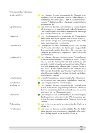 Primeira escolha: Ofloxacin.
Ácido nalidíxico               Uso criterioso durante a amamentação. Observar ane-
                                 mia hemolítica e icterícia no lactente, sobretudo se for
                                 portador de deficiência de G-6-PD. A Academia Ameri-
                                 cana de Pediatria considera esta droga compatível com
                                 a amamentação.
Ciprofloxacina                 Uso criterioso durante a amamentação. Excretada para
                                 o leite materno em quantidades elevadas. Relatado um
                                 caso de colite pseudomembranosa em um lactente cuja
                                 mãe usou Ciprofloxacina por seis dias.
Enoxacina                      Uso criterioso durante a amamentação. Não existem
                                 dados sobre transferência para o leite materno. Contudo,
                                 teoricamente atinge altas concentrações no leite. Pode
                                 afetar a cartilagem de crescimento.
Grepafloxacin                   criterioso durante a amamentação. Meia-vida elevada
                                 Uso
                                 (15,7 horas), alto volume de distribuição e capacidade
                                 de concentração no leite de roedores (16 vezes mais ele-
                                 vada que a concentração no plasma). Preferir ofloxacin
                                 ou norfloxacin.
Levofloxacina                  Uso criterioso durante a amamentação. Provavelmente
                                 os níveis no leite materno são idênticos aos da ofloxa-
                                 cina. O uso das fluorquinolonas tem aumentado em
                                 pacientes pediátricos pela sua baixa toxicidade. O pico
                                 plasmático ocorre em 5 horas após o uso do fármaco
                                 pela nutriz. A meia-vida é estimada em 7 horas e após
                                 48 horas são detectadas quantidades insignificantes no
                                 leite. Observar mudanças na flora intestinal, candidíase
                                 ou diarréia no lactente.
Lomefloxacina                   criterioso durante a amamentação. Não há dados so-
                                 Uso
                                 bre segurança para uso durante o período da lactação.
Moxifloxacin                   Uso compatível com a amamentação.
Norfloxacina                   Uso criterioso durante a amamentação. Excretada para
                                 o leite materno em pequenas quantidades. Observar
                                 diarréia no lactente. Pico de concentração no plasma
                                 materno entre 1 e 2 horas após o uso.
Ofloxacina                      compatível com a amamentação. As concentrações
                                 Uso
                                 da ofloxacina no leite materno são 37% menores do que
                                 as descritas para a ciprofloxacina. Observar diarréia no
                                 lactente.
Perfloxacina                   Uso criterioso durante a amamentação. Preferir a
                                 ofloxacina.
Trovafloxacin                  Uso criterioso durante a amamentação. Não há dados
                                 sobre segurança para uso durante o período da lactação.
                                 Risco de hepatotoxicidade. Preferir ofloxacin.




                                                                                  41
 