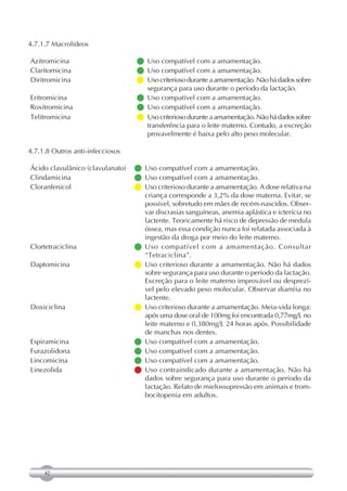 4.7.1.7 Macrolídeos

Azitromicina                      Uso compatível com a amamentação.
Claritomicina                     Uso compatível com a amamentação.
Diritromicina                      criterioso durante a amamentação. Não há dados sobre
                                    Uso
                                    segurança para uso durante o período da lactação.
Eritromicina                      Uso compatível com a amamentação.
Roxitromicina                     Uso compatível com a amamentação.
Telitromicina                      criterioso durante a amamentação. Não há dados sobre
                                    Uso
                                    transferência para o leite materno. Contudo, a excreção
                                    provavelmente é baixa pelo alto peso molecular.

4.7.1.8 Outros anti-infecciosos

Ácido clavulânico (clavulanato)   Uso compatível com a amamentação.
Clindamicina                      Uso compatível com a amamentação.
Cloranfenicol                      criterioso durante a amamentação. A dose relativa na
                                    Uso
                                    criança corresponde a 3,2% da dose materna. Evitar, se
                                    possível, sobretudo em mães de recém-nascidos. Obser-
                                    var discrasias sanguíneas, anemia aplástica e icterícia no
                                    lactente. Teoricamente há risco de depressão de medula
                                    óssea, mas essa condição nunca foi relatada associada à
                                    ingestão da droga por meio do leite materno.
Clortetraciclina                  Uso compatível com a amamentação. Consultar
                                    “Tetraciclina”.
Daptomicina                       Uso criterioso durante a amamentação. Não há dados
                                    sobre segurança para uso durante o período da lactação.
                                    Excreção para o leite materno improvável ou desprezí-
                                    vel pelo elevado peso molecular. Observar diarréia no
                                    lactente.
Doxiciclina                        criterioso durante a amamentação. Meia-vida longa:
                                    Uso
                                    após uma dose oral de 100mg foi encontrada 0,77mg/L no
                                    leite materno e 0,380mg/L 24 horas após. Possibilidade
                                    de manchas nos dentes.
Espiramicina                      Uso compatível com a amamentação.
Furazolidona                      Uso compatível com a amamentação.
Lincomicina                       Uso compatível com a amamentação.
Linezolida                        Uso contraindicado durante a amamentação. Não há
                                    dados sobre segurança para uso durante o período da
                                    lactação. Relato de mielossupressão em animais e trom-
                                    bocitopenia em adultos.




     42
 