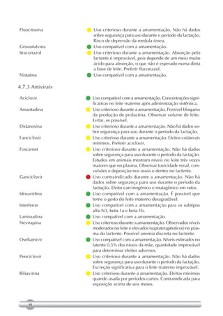 Fluocitosina       Uso criterioso durante a amamentação. Não há dados
                     sobre segurança para uso durante o período da lactação.
                     Risco de depressão da medula óssea.
Griseofulvina      Uso compatível com a amamentação.
Itraconazol        Uso criterioso durante a amamentação. Absorção pelo
                     lactente é improvável, pois depende de um meio muito
                     ácido para absorção, o que não é esperado numa dieta
                     a base de leite. Preferir fluconazol.
Nistatina          Uso compatível com a amamentação.

4.7.3 Antivirais

Aciclovir           compatível com a amamentação. Concentrações signi-
                     Uso
                     ficativas no leite materno após administração sistêmica.
Amantadina          criterioso durante a amamentação. Possível bloqueio
                     Uso
                     da produção de prolactina. Observar volume de leite.
                     Evitar, se possível.
Didanosina          criterioso durante a amamentação. Não há dados so-
                     Uso
                     bre segurança para uso durante o período da lactação.
Fanciclovir         criterioso durante a amamentação. Efeitos colaterais
                     Uso
                     mínimos. Preferir aciclovir.
Foscarnet          Uso criterioso durante a amamentação. Não há dados
                     sobre segurança para uso durante o período da lactação.
                     Estudos em animais mostram níveis no leite três vezes
                     maiores que no plasma. Observar toxicidade renal, con-
                     vulsões e deposição nos ossos e dentes no lactente.
Ganciclovir        Uso contraindicado durante a amamentação. Não há
                     dados sobre segurança para uso durante o período da
                     lactação. Efeito carcinogênico e mutagênico em ratos.
Idoxuridina        Uso compatível com a amamentação. É possível que
                     torne o gosto do leite materno desagradável.
Interferon         Uso compatível com a amamentação para os subtipos
                     alfa-N3, beta-1a e beta-1b.
Lamivudina         Uso compatível com a amamentação.
Nevirapina          criterioso durante a amamentação. Observados níveis
                     Uso
                     moderados no leite e elevados (supraterapêuticos) no plas-
                     ma do lactente. Possível anemia discreta no lactente.
Oseltamivir         compatível com a amamentação. Níveis estimados no
                     Uso
                     latente 0,5% dos níveis da mãe, quantidade improvável
                     para determinar efeitos adversos.
Penciclovir        Uso criterioso durante a amamentação. Não há dados
                     sobre segurança para uso durante o período da lactação.
                     Excreção significativa para o leite materno improvável.
Ribavirina          criterioso durante a amamentação. Efeitos mínimos
                     Uso
                     quando usada por períodos curtos. Contraindicada para
                     exposição acima de seis meses.



    44
 