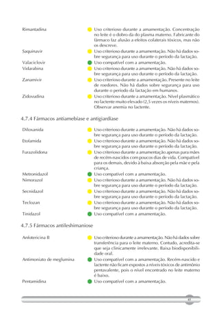 Rimantadina                   Uso criterioso durante a amamentação. Concentração
                             
                              no leite é o dobro da do plasma materno. Fabricante do
                              fármaco faz alusão a efeitos colaterais tóxicos, mas não
                              os descreve.
Saquinavir                    criterioso durante a amamentação. Não há dados so-
                              Uso
                              bre segurança para uso durante o período da lactação.
Valaciclovir                  Uso compatível com a amamentação.
                             
Vidarabina                    criterioso durante a amamentação. Não há dados so-
                              Uso
                              bre segurança para uso durante o período da lactação.
Zanamivir                     criterioso durante a amamentação. Presente no leite
                              Uso
                              de roedores. Não há dados sobre segurança para uso
                              durante o período da lactação em humanos.
Zidovudina                    criterioso durante a amamentação. Nível plasmático
                              Uso
                              no lactente muito elevado (2,5 vezes os níveis maternos).
                              Observar anemia no lactente.

4.7.4 Fármacos antiamebíase e antigiardíase

Diloxanida                    criterioso durante a amamentação. Não há dados so-
                               Uso
                               bre segurança para uso durante o período da lactação.
Etofamida                     criterioso durante a amamentação. Não há dados so-
                               Uso
                               bre segurança para uso durante o período da lactação.
Furazolidona                  criterioso durante a amamentação apenas para mães
                               Uso
                               de recém-nascidos com poucos dias de vida. Compatível
                               para os demais, devido à baixa absorção pela mãe e pela
                               criança.
Metronidazol                 Uso compatível com a amamentação.
Nimorazol                     criterioso durante a amamentação. Não há dados so-
                               Uso
                               bre segurança para uso durante o período da lactação.
Secnidazol                    criterioso durante a amamentação. Não há dados so-
                               Uso
                               bre segurança para uso durante o período da lactação.
Teclozan                      criterioso durante a amamentação. Não há dados so-
                               Uso
                               bre segurança para uso durante o período da lactação.
Tinidazol                    Uso compatível com a amamentação.

4.7.5 Fármacos antileshimaniose

Anfotericina B                criterioso durante a amamentação. Não há dados sobre
                              Uso
                              transferência para o leite materno. Contudo, acredita-se
                              que seja clinicamente irrelevante. Baixa biodisponibili-
                              dade oral.
Antimoniato de meglumina      compatível com a amamentação. Recém-nascido e
                              Uso
                              lactente não ficam expostos a níveis tóxicos de antimônio
                              pentavalente, pois o nível encontrado no leite materno
                              é baixo.
Pentamidina                   Uso compatível com a amamentação.
                             



                                                                                45
 