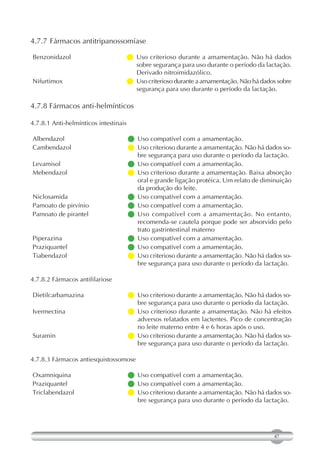 4.7.7 Fármacos antitripanossomíase

Benzonidazol                           Uso criterioso durante a amamentação. Não há dados
                                         sobre segurança para uso durante o período da lactação.
                                         Derivado nitroimidazólico.
Nifurtimox                              criterioso durante a amamentação. Não há dados sobre
                                         Uso
                                         segurança para uso durante o período da lactação.

4.7.8 Fármacos anti-helmínticos

4.7.8.1 Anti-helmínticos intestinais

Albendazol                              Uso compatível com a amamentação.
                                       
Cambendazol                             criterioso durante a amamentação. Não há dados so-
                                        Uso
                                        bre segurança para uso durante o período da lactação.
Levamisol                               Uso compatível com a amamentação.
                                       
Mebendazol                              Uso criterioso durante a amamentação. Baixa absorção
                                       
                                        oral e grande ligação protéica. Um relato de diminuição
                                        da produção do leite.
Niclosamida                             Uso compatível com a amamentação.
                                       
Pamoato de pirvínio                     Uso compatível com a amamentação.
                                       
Pamoato de pirantel                     Uso compatível com a amamentação. No entanto,
                                       
                                        recomenda-se cautela porque pode ser absorvido pelo
                                        trato gastrintestinal materno
Piperazina                              Uso compatível com a amamentação.
                                       
Praziquantel                            Uso compatível com a amamentação.
                                       
Tiabendazol                             criterioso durante a amamentação. Não há dados so-
                                        Uso
                                        bre segurança para uso durante o período da lactação.

4.7.8.2 Fármacos antifilariose

Dietilcarbamazina                       criterioso durante a amamentação. Não há dados so-
                                        Uso
                                        bre segurança para uso durante o período da lactação.
Ivermectina                             Uso criterioso durante a amamentação. Não há efeitos
                                       
                                        adversos relatados em lactentes. Pico de concentração
                                        no leite materno entre 4 e 6 horas após o uso.
Suramin                                 criterioso durante a amamentação. Não há dados so-
                                        Uso
                                        bre segurança para uso durante o período da lactação.

4.7.8.3 Fármacos antiesquistossomose

Oxamniquina                             Uso compatível com a amamentação.
                                       
Praziquantel                            Uso compatível com a amamentação.
                                       
Triclabendazol                          criterioso durante a amamentação. Não há dados so-
                                        Uso
                                        bre segurança para uso durante o período da lactação.




                                                                                          47
 
