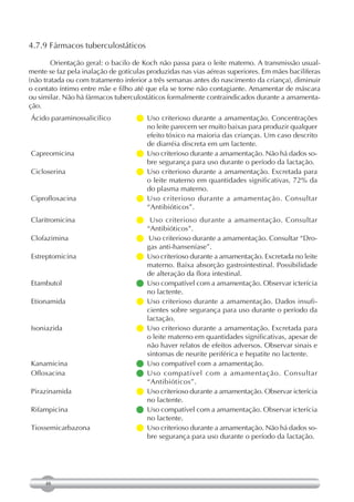 4.7.9 Fármacos tuberculostáticos

        Orientação geral: o bacilo de Koch não passa para o leite materno. A transmissão usual-
mente se faz pela inalação de gotículas produzidas nas vias aéreas superiores. Em mães bacilíferas
(não tratada ou com tratamento inferior a três semanas antes do nascimento da criança), diminuir
o contato íntimo entre mãe e filho até que ela se torne não contagiante. Amamentar de máscara
ou similar. Não há fármacos tuberculostáticos formalmente contraindicados durante a amamenta-
ção.
Ácido paraminossalicílico           Uso criterioso durante a amamentação. Concentrações
                                      no leite parecem ser muito baixas para produzir qualquer
                                      efeito tóxico na maioria das crianças. Um caso descrito
                                      de diarréia discreta em um lactente.
Capreomicina                         criterioso durante a amamentação. Não há dados so-
                                      Uso
                                      bre segurança para uso durante o período da lactação.
Cicloserina                         Uso criterioso durante a amamentação. Excretada para
                                      o leite materno em quantidades significativas, 72% da
                                      do plasma materno.
Ciprofloxacina                      Uso criterioso durante a amamentação. Consultar
                                      “Antibióticos”.
Claritromicina                      Uso criterioso durante a amamentação. Consultar
                                      “Antibióticos”.
Clofazimina                          Uso criterioso durante a amamentação. Consultar “Dro-
                                      gas anti-hanseníase”.
Estreptomicina                       criterioso durante a amamentação. Excretada no leite
                                      Uso
                                      materno. Baixa absorção gastrointestinal. Possibilidade
                                      de alteração da flora intestinal.
Etambutol                            compatível com a amamentação. Observar icterícia
                                      Uso
                                      no lactente.
Etionamida                          Uso criterioso durante a amamentação. Dados insufi-
                                      cientes sobre segurança para uso durante o período da
                                      lactação.
Isoniazida                          Uso criterioso durante a amamentação. Excretada para
                                      o leite materno em quantidades significativas, apesar de
                                      não haver relatos de efeitos adversos. Observar sinais e
                                      sintomas de neurite periférica e hepatite no lactente.
Kanamicina                          Uso compatível com a amamentação.
Ofloxacina                          Uso compatível com a amamentação. Consultar
                                      “Antibióticos”.
Pirazinamida                         criterioso durante a amamentação. Observar icterícia
                                      Uso
                                      no lactente.
Rifampicina                          compatível com a amamentação. Observar icterícia
                                      Uso
                                      no lactente.
Tiossemicarbazona                    criterioso durante a amamentação. Não há dados so-
                                      Uso
                                      bre segurança para uso durante o período da lactação.




     48
 