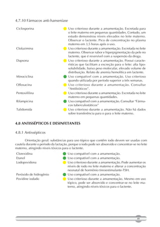 4.7.10 Fármacos anti-hanseníase

Ciclosporina                       Uso criterioso durante a amamentação. Excretada para
                                     o leite materno em pequenas quantidades. Contudo, um
                                     estudo demonstrou níveis elevados no leite materno.
                                     Observar o lactente. Pico de concentração no plasma
                                     materno em 3,5 horas após o uso.
Clofazimina                         criterioso durante a amamentação. Excretada no leite
                                     Uso
                                     materno. Observar rubor e hiperpigmentação da pele no
                                     lactente, que é reversível com a suspensão da droga.
Dapsona                            Uso criterioso durante a amamentação. Possui caracte-
                                     rísticas que facilitam a excreção para o leite: alta lipo-
                                     solubilidade, baixo peso molecular, elevado volume de
                                     distribuição. Relato de anemia hemolítica em lactente.
Minociclina                        Uso compatível com a amamentação. Uso criterioso
                                     quando utilizada por período superior a três semanas.
Ofloxacina                         Uso criterioso durante a amamentação. Consultar
                                     “Antibióticos”.
Pentoxifilina                       criterioso durante a amamentação. Excretada no leite
                                     Uso
                                     materno em pequenas quantidades.
Rifampicina                         compatível com a amamentação. Consultar “Fárma-
                                     Uso
                                     cos tuberculostáticos”
Talidomida                         Uso criterioso durante a amamentação. Não há dados
                                     sobre transferência para o para o leite materno.


4.8 ANTISSÉPTICOS E DESINFETANTES

4.8.1 Antissépticos

       Orientação geral: substâncias para uso tópico que contêm iodo devem ser usadas com
cautela durante o período da lactação, porque o iodo pode ser absorvido e concentrar-se no leite
materno, atingindo níveis tóxicos para o lactente.
Clorexidina                        Uso compatível com a amamentação.
                                  
Etanol                             Uso compatível com a amamentação.
                                  
Lodopovidona                       criterioso durante a amamentação. Pode aumentar os
                                   Uso
                                   níveis de iodo no leite materno e alterar a concentração
                                   neonatal de hormônio tireoestimulante-TSH.
Peróxido de hidrogênio             Uso compatível com a amamentação.
                                  
Povidine iodado                    Uso criterioso durante a amamentação. Mesmo em uso
                                  
                                   tópico, pode ser absorvido e concentrar-se no leite ma-
                                   terno, atingindo níveis tóxicos para o lactente.




                                                                                        49
 