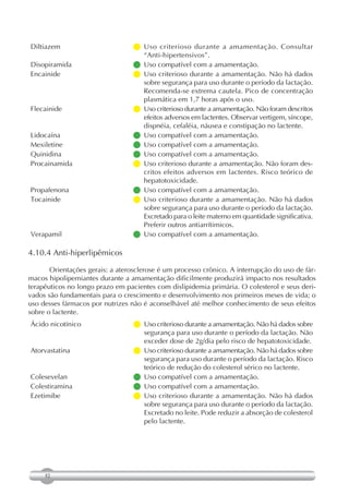 Diltiazem                         Uso criterioso durante a amamentação. Consultar
                                    “Anti-hipertensivos”.
Disopiramida                      Uso compatível com a amamentação.
Encainide                         Uso criterioso durante a amamentação. Não há dados
                                    sobre segurança para uso durante o período da lactação.
                                    Recomenda-se extrema cautela. Pico de concentração
                                    plasmática em 1,7 horas após o uso.
Flecainide                         criterioso durante a amamentação. Não foram descritos
                                    Uso
                                    efeitos adversos em lactentes. Observar vertigem, síncope,
                                    dispnéia, cefaléia, náusea e constipação no lactente.
Lidocaína                         Uso compatível com a amamentação.
Mexiletine                        Uso compatível com a amamentação.
Quinidina                         Uso compatível com a amamentação.
Procainamida                      Uso criterioso durante a amamentação. Não foram des-
                                    critos efeitos adversos em lactentes. Risco teórico de
                                    hepatotoxicidade.
Propafenona                       Uso compatível com a amamentação.
Tocainide                         Uso criterioso durante a amamentação. Não há dados
                                    sobre segurança para uso durante o período da lactação.
                                    Excretado para o leite materno em quantidade significativa.
                                    Preferir outros antiarrítimicos.
Verapamil                         Uso compatível com a amamentação.

4.10.4 Anti-hiperlipêmicos

       Orientações gerais: a aterosclerose é um processo crônico. A interrupção do uso de fár-
macos hipolipemiantes durante a amamentação dificilmente produzirá impacto nos resultados
terapêuticos no longo prazo em pacientes com dislipidemia primária. O colesterol e seus deri-
vados são fundamentais para o crescimento e desenvolvimento nos primeiros meses de vida; o
uso desses fármacos por nutrizes não é aconselhável até melhor conhecimento de seus efeitos
sobre o lactente.
Ácido nicotínico                   criterioso durante a amamentação. Não há dados sobre
                                    Uso
                                    segurança para uso durante o período da lactação. Não
                                    exceder dose de 2g/dia pelo risco de hepatotoxicidade.
Atorvastatina                      criterioso durante a amamentação. Não há dados sobre
                                    Uso
                                    segurança para uso durante o período da lactação. Risco
                                    teórico de redução do colesterol sérico no lactente.
Colesevelan                       Uso compatível com a amamentação.
Colestiramina                     Uso compatível com a amamentação.
Ezetimibe                         Uso criterioso durante a amamentação. Não há dados
                                    sobre segurança para uso durante o período da lactação.
                                    Excretado no leite. Pode reduzir a absorção de colesterol
                                    pelo lactente.




     52
 