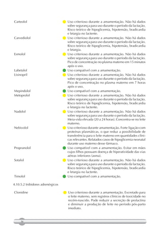 Carteolol                          Uso criterioso durante a amamentação. Não há dados
                                     sobre segurança para uso durante o período da lactação.
                                     Risco teórico de hipoglicemia, hipotensão, bradicardia
                                     e letargia no lactente.
Carvediolol                        Uso criterioso durante a amamentação. Não há dados
                                     sobre segurança para uso durante o período da lactação.
                                     Risco teórico de hipoglicemia, hipotensão, bradicardia
                                     e letargia.
Esmolol                            Uso criterioso durante a amamentação. Não há dados
                                     sobre segurança para uso durante o período da lactação.
                                     Pico de concentração no plasma materno em 15 minutos
                                     após o uso.
Labetalol                          Uso compatível com a amamentação.
Lisinopril                         Uso criterioso durante a amamentação. Não há dados
                                     sobre segurança para uso durante o período da lactação.
                                     Pico de concentração no plasma materno em 7 horas
                                     após o uso.
Mepindolol                         Uso compatível com a amamentação.
Metoprolol                         Uso criterioso durante a amamentação. Não há dados
                                     sobre segurança para uso durante o período da lactação.
                                     Risco teórico de hipoglicemia, hipotensão, bradicardia
                                     e letargia no lactente.
Nadolol                            Uso criterioso durante a amamentação. Não há dados
                                     sobre segurança para uso durante o período da lactação.
                                     Meia-vida elevada (20 a 24 horas). Concentra-se no leite
                                     materno.
Nebivolol                           criterioso durante amamentação. Forte ligação com
                                     Uso
                                     proteínas plasmáticas, o que reduz a possibilidade de
                                     transferência para o leite materno em quantidades clíni-
                                     cas relevantes. Relatados casos de hipoglicemia neonatal
                                     durante uso materno desse fármaco.
Propranolol                        Uso compatível com a amamentação. Evitar em mães
                                     cujos filhos possuam doença de hiperatividade das vias
                                     aéreas inferiores (asma).
Sotalol                            Uso criterioso durante a amamentação. Não há dados
                                     sobre segurança para uso durante o período da lactação.
                                     Risco teórico de hipoglicemia, hipotensão, bradicardia
                                     e letargia no lactente.
Timolol                            Uso compatível com a amamentação.

4.10.5.2 Inibidores adrenérgicos

Clonidine                          Uso criterioso durante a amamentação. Excretado para
                                     o leite materno, sem registros clínicos de toxicidade no
                                     recém-nascido. Pode reduzir a secreção de prolactina
                                     e diminuir a produção de leite no período pós-parto
                                     imediato.



     54
 