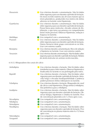 Doxazosin                          Uso criterioso durante a amamentação. Não há dados
                                  
                                   sobre segurança para uso durante o período da lactação.
                                   Os níveis no leite materno são 20 vezes maiores que os
                                   níveis plasmáticos, produzindo risco teórico de efeitos
                                   adversos no lactente como hipotensão.
Guanfacina                         Uso criterioso durante a amamentação. Não há dados
                                  
                                   sobre segurança para uso durante o período da lactação.
                                   Possui baixo peso molecular, elevado volume de dis-
                                   tribuição, o que torna sua presença no compartimento
                                   lácteo muito provável. Observar hipotensão, sedação e
                                   fraqueza no lactente.
Metildopa                          Uso compatível com a amamentação.
                                  
Prazosin                           Uso criterioso durante a amamentação. Não há dados
                                  
                                   sobre segurança para uso durante o período da lactação.
                                   Outros fármacos deste grupo concentram-se no leite.
                                   Usar com extrema cautela.
Reserpina                          criterioso durante a amamentação. Risco de sedação
                                   Uso
                                   e hipotonia no lactente. Usar com extrema cautela.
Terazosin                          criterioso durante amamentação. Não há dados sobre
                                   Uso
                                   segurança para uso durante o período da lactação. Relatos
                                   de atrofia testicular em animais recém-nascidos.

4.10.5.3 Bloqueadores dos canais de cálcio

Amlodipina                          Uso criterioso durante a lactação. Não há dados sobre
                                   
                                    transferência para o leite materno. Observar hipotensão e
                                    bradicardia no lactente se uso prolongado pela nutriz.
Bepridil                            Uso criterioso durante a lactação. Não há dados sobre
                                   
                                    segurança para uso durante o período da lactação. Meia-
                                    vida longa e elevadas biodisponibilidade e potência
                                    podem promover efeitos indesejáveis no lactente.
Felodipina                          criterioso durante a lactação. Bloqueador de canal
                                    Uso
                                    de cálcio e anti-hipertensivo. Droga similar à nifedipina.
                                    Dar preferência para a nifedipina.
Isradipina                          Uso criterioso durante a lactação. Não há dados sobre
                                   
                                    segurança para uso durante o período da lactação. Ob-
                                    servar letargia, hipotensão e cefaléia no lactente. Pico
                                    de concentração plasmática em 1,5 hora após o uso.
Nicardipina                         Uso compatível com a amamentação.
                                   
Nifedipina                          Uso compatível com a amamentação.
                                   
Nimodipina                          Uso compatível com a amamentação.
                                   
Nisoldipina                         Uso criterioso durante a lactação. Não há dados sobre
                                   
                                    segurança para uso durante o período da lactação. Pico
                                    de concentração no plasma materno entre 6 e 12 horas
                                    após o uso.
Nitrendipina                        Uso compatível com a amamentação.
                                   
Verapamil                           Uso compatível com a amamentação.
                                   


                                                                                       55
 