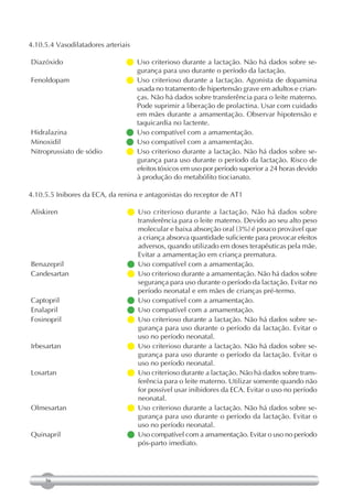 4.10.5.4 Vasodilatadores arteriais

Diazóxido                       Uso criterioso durante a lactação. Não há dados sobre se-
                                  gurança para uso durante o período da lactação.
Fenoldopam                      Uso criterioso durante a lactação. Agonista de dopamina
                                  usada no tratamento de hipertensão grave em adultos e crian-
                                  ças. Não há dados sobre transferência para o leite materno.
                                  Pode suprimir a liberação de prolactina. Usar com cuidado
                                  em mães durante a amamentação. Observar hipotensão e
                                  taquicardia no lactente.
Hidralazina                     Uso compatível com a amamentação.
Minoxidil                       Uso compatível com a amamentação.
Nitroprussiato de sódio         Uso criterioso durante a lactação. Não há dados sobre se-
                                  gurança para uso durante o período da lactação. Risco de
                                  efeitos tóxicos em uso por período superior a 24 horas devido
                                  à produção do metabólito tiocianato.

4.10.5.5 Inibores da ECA, da renina e antagonistas do receptor de AT1

Aliskiren                        Uso criterioso durante a lactação. Não há dados sobre
                                   transferência para o leite materno. Devido ao seu alto peso
                                   molecular e baixa absorção oral (3%) é pouco provável que
                                   a criança absorva quantidade suficiente para provocar efeitos
                                   adversos, quando utilizado em doses terapêuticas pela mãe.
                                   Evitar a amamentação em criança prematura.
Benazepril                       Uso compatível com a amamentação.
Candesartan                       criterioso durante a amamentação. Não há dados sobre
                                   Uso
                                   segurança para uso durante o período da lactação. Evitar no
                                   período neonatal e em mães de crianças pré-termo.
Captopril                        Uso compatível com a amamentação.
Enalapril                        Uso compatível com a amamentação.
Fosinopril                       Uso criterioso durante a lactação. Não há dados sobre se-
                                   gurança para uso durante o período da lactação. Evitar o
                                   uso no período neonatal.
Irbesartan                       Uso criterioso durante a lactação. Não há dados sobre se-
                                   gurança para uso durante o período da lactação. Evitar o
                                   uso no período neonatal.
Losartan                          criterioso durante a lactação. Não há dados sobre trans-
                                   Uso
                                   ferência para o leite materno. Utilizar somente quando não
                                   for possível usar inibidores da ECA. Evitar o uso no período
                                   neonatal.
Olmesartan                       Uso criterioso durante a lactação. Não há dados sobre se-
                                   gurança para uso durante o período da lactação. Evitar o
                                   uso no período neonatal.
Quinapril                         compatível com a amamentação. Evitar o uso no período
                                   Uso
                                   pós-parto imediato.




     56
 