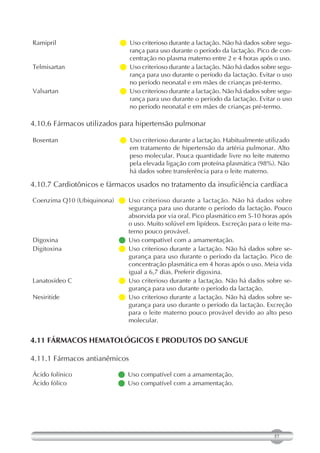 Ramipril                      criterioso durante a lactação. Não há dados sobre segu-
                               Uso
                               rança para uso durante o período da lactação. Pico de con-
                               centração no plasma materno entre 2 e 4 horas após o uso.
Telmisartan                   criterioso durante a lactação. Não há dados sobre segu-
                               Uso
                               rança para uso durante o período da lactação. Evitar o uso
                               no período neonatal e em mães de crianças pré-termo.
Valsartan                     criterioso durante a lactação. Não há dados sobre segu-
                               Uso
                               rança para uso durante o período da lactação. Evitar o uso
                               no período neonatal e em mães de crianças pré-termo.

4.10.6 Fármacos utilizados para hipertensão pulmonar

Bosentan                      criterioso durante a lactação. Habitualmente utilizado
                               Uso
                               em tratamento de hipertensão da artéria pulmonar. Alto
                               peso molecular. Pouca quantidade livre no leite materno
                               pela elevada ligação com proteína plasmática (98%). Não
                               há dados sobre transferência para o leite materno.

4.10.7 Cardiotônicos e fármacos usados no tratamento da insuficiência cardíaca

Coenzima Q10 (Ubiquinona) Uso criterioso durante a lactação. Não há dados sobre
                            segurança para uso durante o período da lactação. Pouco
                            absorvida por via oral. Pico plasmático em 5-10 horas após
                            o uso. Muito solúvel em lipídeos. Excreção para o leite ma-
                            terno pouco provável.
Digoxina                  Uso compatível com a amamentação.
Digitoxina                Uso criterioso durante a lactação. Não há dados sobre se-
                            gurança para uso durante o período da lactação. Pico de
                            concentração plasmática em 4 horas após o uso. Meia vida
                            igual a 6,7 dias. Preferir digoxina.
Lanatosídeo C             Uso criterioso durante a lactação. Não há dados sobre se-
                            gurança para uso durante o período da lactação.
Nesiritide                Uso criterioso durante a lactação. Não há dados sobre se-
                            gurança para uso durante o período da lactação. Excreção
                            para o leite materno pouco provável devido ao alto peso
                            molecular.


4.11 FÁRMACOS HEMATOLÓGICOS E PRODUTOS DO SANGUE

4.11.1 Fármacos antianêmicos

Ácido folínico              Uso compatível com a amamentação.
Ácido fólico                Uso compatível com a amamentação.




                                                                                  57
 