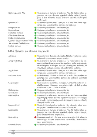 Darbetopoietin Alfa           Uso criterioso durante a lactação. Não há dados sobre se-
                                gurança para uso durante o período da lactação. Excreção
                                para o leite materno pouco provável devido ao alto peso
                                molecular.
Epoetin alfa                   criterioso durante a lactação. Não há dados sobre segu-
                                Uso
                                rança para uso durante o período da lactação.
Ferriprotinato                Uso compatível com a amamentação.
FerromaItose                  Uso compatível com a amamentação.
Fumarato ferroso              Uso compatível com a amamentação.
Gluconato ferroso             Uso compatível com a amamentação.
Hidroxicobalamina             Uso compatível com a amamentação.
Quelato de glicinato de ferro Uso compatível com a amamentação.
Socarato de óxido ferroso     Uso compatível com a amamentação.
Sulfato ferroso               Uso compatível com a amamentação.

4.11.2 Fármacos que afetam a coagulação

Alteplase                     criterioso durante a lactação. Não há relatos de efeitos
                               Uso
                               colaterais em crianças amamentadas.
Anagrelide HCL               Uso criterioso durante a lactação. Há risco teórico de pla-
                               quetopenia e desordens cardiovasculares no lactente quanto
                               utilizado pela nutriz por período prolongado. Se o uso for
                               inevitável, realizar controle laboratorial no lactente.
Argatobran                    criterioso durante a lactação. Não há dados sobre segu-
                               Uso
                               rança para uso durante o período da lactação.
Biscumacetato                Uso criterioso durante a lactação. Não há dados sobre se-
                               gurança para uso durante o período da lactação. Excretado
                               para o leite materno.
Clopidogrel                  Uso criterioso durante a lactação. Contraindicado em in-
                               divíduos com discrasias sanguíneas. Não há dados sobre
                               transferência para o leite materno.
Dalteparina                  Uso compatível com a amamentação.
Dicumarol                    Uso compatível com a amamentação.
Enoxaparina                   criterioso durante a amamentação. Não há dados sobre
                               Uso
                               segurança para uso durante o período da lactação. Excreção
                               de grandes concentrações no leite materno improvável pelo
                               alto peso molecular.
Epoprostenol                  criterioso durante a lactação. Não há dados sobre segu-
                               Uso
                               rança para uso durante o período da lactação.
Eptifibatide                 Uso criterioso durante a lactação. Não há dados sobre se-
                               gurança para uso durante o período da lactação. Excreção
                               para o leite materno improvável.
Fenindiona                   Uso contraindicado durante a amamentação. Há relato de
                               hemorragia escrotal em lactente submetido à herniorrafia
                               após uso materno.
Fitomenadiona                Uso compatível com a amamentação.


     58
 