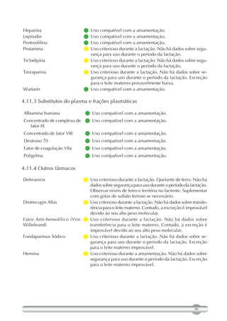 Heparina                     Uso compatível com a amamentação.
Lepirudin                    Uso compatível com a amamentação.
Pentoxifilina                Uso compatível com a amamentação.
Protamina                     criterioso durante a lactação. Não há dados sobre segu-
                               Uso
                               rança para uso durante o período da lactação.
Ticlodipina                   criterioso durante a lactação. Não há dados sobre segu-
                               Uso
                               rança para uso durante o período da lactação.
Tinzaparina                  Uso criterioso durante a lactação. Não há dados sobre se-
                               gurança para uso durante o período da lactação. Excreção
                               para o leite materno provavelmente baixa.
Warfarin                     Uso compatível com a amamentação.

4.11.3 Substitutos do plasma e frações plasmáticas

Albumina humana               Uso compatível com a amamentação.
Concentrado de complexo de Uso compatível com a amamentação.
   fator IX
Concentrado de fator VIII     Uso compatível com a amamentação.
Dextrano 70                   Uso compatível com a amamentação.
Fator de coagulação VIIa      Uso compatível com a amamentação.
Poligelina                    Uso compatível com a amamentação.

4.11.4 Outros fármacos

Deferasirox                 criterioso durante a lactação. Quelante de ferro. Não há
                             Uso
                             dados sobre segurança para uso durante o período da lactação.
                             Observar níveis de ferro e ferritina no lactente. Suplementar
                             com gotas de sulfato ferroso se necessário.
Drotrecogin Alfas           criterioso durante a lactação. Não há dados sobre transfe-
                             Uso
                             rência para o leite materno. Contudo, a excreção é improvável
                             devido ao seu alto peso molecular.
Fator Anti-hemofílico (Von Uso criterioso durante a lactação. Não há dados sobre
Willebrand)                  transferência para o leite materno. Contudo, a excreção é
                             improvável devido ao seu alto peso molecular.
Fondaparinux Sódico        Uso criterioso durante a lactação. Não há dados sobre se-
                             gurança para uso durante o período da lactação. Excreção
                             para o leite materno improvável.
Hemina                      criterioso durante a amamentação. Não há dados sobre
                             Uso
                             segurança para uso durante o período da lactação. Excreção
                             para o leite materno improvável.




                                                                                   59
 