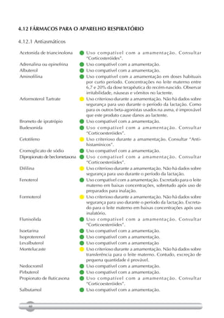 4.12 FÁRMACOS PARA O APARELHO RESPIRATÓRIO

4.12.1 Antiasmáticos

Acetonida de triancinolona     s o c o m p a t í v e l c o m a a m a m e n t a ç ã o . C o n s u l t a r
                                U
                                “Corticosteróides”.
Adrenalina ou epinefrina      Uso compatível com a amamentação.
Albuterol                     Uso compatível com a amamentação.
Aminofilina                   Uso compatível com a amamentação em doses habituais
                                por curto período. Concentrações no leite materno entre
                                6,7 e 20% da dose terapêutica do recém-nascido. Observar
                                irritabilidade, náuseas e vômitos no lactente.
Arformoterol Tartrate          criterioso durante a amamentação. Não há dados sobre
                                Uso
                                segurança para uso durante o período da lactação. Como
                                para os outros beta-agonistas usados na asma, é improvável
                                que este produto cause danos ao lactente.
Brometo de ipratrópio         Uso compatível com a amamentação.
Budesonida                     s o c o m p a t í v e l c o m a a m a m e n t a ç ã o . C o n s u l t a r
                                U
                                “Corticoesteróides”.
Cetotifeno                    Uso criterioso durante a amamentação. Consultar “Anti-
                                histamínicos”.
Cromoglicato de sódio         Uso compatível com a amamentação.
Dipropionato de beclometasona  s o c o m p a t í v e l c o m a a m a m e n t a ç ã o . C o n s u l t a r
                                U
                                “Corticoesteróides”.
Difilina                       criterioso durante a amamentação. Não há dados sobre
                                Uso
                                segurança para uso durante o período da lactação.
Fenoterol                      compatível com a amamentação. Excretado para o leite
                                Uso
                                materno em baixas concentrações, sobretudo após uso de
                                preparados para inalação.
Formoterol                     criterioso durante a amamentação. Não há dados sobre
                                Uso
                                segurança para uso durante o período da lactação. Excreta-
                                do para o leite materno em baixas concentrações após uso
                                inalatório.
Flunisolida                    s o c o m p a t í v e l c o m a a m a m e n t a ç ã o . C o n s u l t a r
                                U
                                “Corticoesteróides”.
Isoetarina                    Uso compatível com a amamentação.
Isoproterenol                 Uso compatível com a amamentação.
Levalbuterol                  Uso compatível com a amamentação
Montelucaste                   criterioso durante a amamentação. Não há dados sobre
                                Uso
                                transferência para o leite materno. Contudo, excreção de
                                pequena quantidade é provável.
Nedocromil                    Uso compatível com a amamentação.
Pirbuterol                    Uso compatível com a amamentação.
Propionato de fIuticasona      s o c o m p a t í v e l c o m a a m a m e n t a ç ã o . C o n s u l t a r
                                U
                                “Corticoesteróides”.
Salbutamol                    Uso compatível com a amamentação.


     60
 
