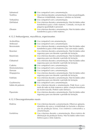 Salmeterol                 Uso compatível com a amamentação.
Teofilina                   criterioso durante a amamentação. Evitar uso prolongado.
                             Uso
                             Observar irritabilidade, náuseas e vômitos no lactente.
Terbutalina                Uso compatível com a amamentação.
Zafirlukast                 criterioso durante a amamentação. Não há dados sobre
                             Uso
                             transferência para o leite materno. Contudo, excreção de
                             pequena quantidade é provável.
Zileuton                    criterioso durante a amamentação. Não há dados sobre
                             Uso
                             transferência para o leite materno.

4.12.2 Antitussígenos, mucolíticos, expectorantes

Acebrofilina               Uso compatível com amamentação.
Ambroxol                   Uso compatível com a amamentação.
Benzonatato                 criterioso durante a amamentação. Não há dados sobre
                             Uso
                             transferência para o leite materno. Usar com muita cautela.
Bosentan                    criterioso durante a amamentação. Não há dados sobre
                             Uso
                             segurança para uso durante o período da lactação.
Butamirato                  criterioso durante a amamentação. Não há dados sobre
                             Uso
                             segurança para uso durante o período da lactação.
Clobutinol                  criterioso durante a amamentação. Não há dados sobre
                             Uso
                             segurança para uso durante o período da lactação.
Codeína                    Uso compatível com a amamentação.
Dextrometorfano            Uso compatível com a amamentação.
Dornase                    Uso compatível com a amamentação.
Dropopizina                 criterioso durante a amamentação. Não há dados sobre
                             Uso
                             segurança para uso durante o período da lactação.
Fedrilato                   criterioso durante a amamentação. Não há dados sobre
                             Uso
                             segurança para uso durante o período da lactação.
Guaifenesina               Uso compatível com a amamentação.
lodeto de potássio         Uso criterioso durante a amamentação. Pode levar a acú-
                             mulo de iodo no leite materno e afetar a função tireoidiana
                             do recém-nascido. Preferir outro fármaco.
Pipazetato                  criterioso durante a amamentação. Não há dados sobre
                             Uso
                             segurança para uso durante o período da lactação.

4.12.3 Descongestionantes nasais

Efedrina                    criterioso durante a amamentação. Observar agitação,
                             Uso
                             distúrbios do sono e irritabilidade no lactente e diminui-
                             ção da produção láctea. Uso sistêmico contraindica a
                             amamentação.
Fenilefrina                Uso criterioso durante a amamentação. Risco teórico de
                             diminuição da produção láctea. Não há dados sobre trans-
                             ferência para o leite materno.



                                                                                 61
 