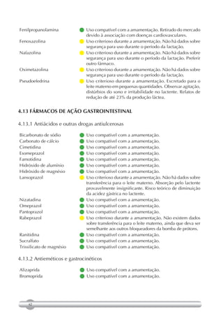 Fenilpropanolamina          compatível com a amamentação. Retirado do mercado
                             Uso
                             devido à associação com doenças cardiovasculares.
Fenoxazolina                criterioso durante a amamentação. Não há dados sobre
                             Uso
                             segurança para uso durante o período da lactação.
Nafazolina                  criterioso durante a amamentação. Não há dados sobre
                             Uso
                             segurança para uso durante o período da lactação. Preferir
                             outro fármaco.
Oximetazolina               criterioso durante a amamentação. Não há dados sobre
                             Uso
                             segurança para uso durante o período da lactação.
Pseudoefedrina             Uso criterioso durante a amamentação. Excretado para o
                             leite materno em pequenas quantidades. Observar agitação,
                             distúrbios do sono e irritabilidade no lactente. Relatos de
                             redução de até 23% da produção láctea.


4.13 FÁRMACOS DE AÇÃO GASTROINTESTINAL

4.13.1 Antiácidos e outras drogas antiulcerosas

Bicarbonato de sódio       Uso compatível com a amamentação.
Carbonato de cálcio        Uso compatível com a amamentação.
Cimetidina                 Uso compatível com a amamentação.
Esomeprazol                Uso compatível com a amamentação.
Famotidina                 Uso compatível com a amamentação.
Hidróxido de alumínio      Uso compatível com a amamentação.
Hidróxido de magnésio      Uso compatível com a amamentação.
Lansoprazol                 criterioso durante a amamentação. Não há dados sobre
                             Uso
                             transferência para o leite materno. Absorção pelo lactente
                             provavelmente insignificante. Risco teórico de diminuição
                             da acidez gástrica no lactente.
Nizatadina                 Uso compatível com a amamentação.
Omeprazol                  Uso compatível com a amamentação.
Pantoprazol                Uso compatível com a amamentação.
Rabeprazol                 Uso criterioso durante a amamentação. Não existem dados
                             sobre transferência para o leite materno, ainda que deva ser
                             semelhante aos outros bloqueadores da bomba de prótons.
Ranitidina                 Uso compatível com a amamentação.
Sucralfato                 Uso compatível com a amamentação.
Trissilicato de magnésio   Uso compatível com a amamentação.

4.13.2 Antieméticos e gastrocinéticos

Alizaprida                 Uso compatível com a amamentação.
Bromoprida                 Uso compatível com a amamentação.




    62
 