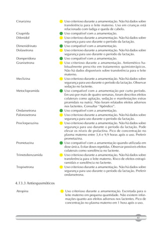 Cinarizina                 criterioso durante a amamentação. Não há dados sobre
                            Uso
                            transferência para o leite materno. Uso em crianças está
                            relacionado com fadiga e queda de cabelo.
Cisaprida                 Uso compatível com a amamentação.
Difenidol                  criterioso durante a amamentação. Não há dados sobre
                            Uso
                            segurança para uso durante o período da lactação.
Dimenidrinato             Uso compatível com a amamentação.
Dolasetrona                criterioso durante a amamentação. Não há dados sobre
                            Uso
                            segurança para uso durante o período da lactação.
Domperidona               Uso compatível com a amamentação.
Granisetrona              Uso criterioso durante a amamentação. Antiemético ha-
                            bitualmente prescrito em tratamentos quimioterápicos.
                            Não há dados disponíveis sobre transferência para o leite
                            materno.
Meclizina                  criterioso durante a amamentação. Não há dados sobre
                            Uso
                            segurança para uso durante o período da lactação. Observar
                            sedação no lactente.
Metoclopramida            Uso compatível com a amamentação por curto período.
                            Em uso por mais de quatro semanas, foram descritos efeitos
                            colaterais como agitação, sedação e manifestações extras
                            piramidais na nutriz. Não foram relatados efeitos adversos
                            nos lactentes. Consultar “Apêndice”.
Ondansetrona              Uso compatível com a amamentação.
Palonosetrona              criterioso durante a amamentação. Não há dados sobre
                            Uso
                            segurança para uso durante o período da lactação.
Proclorperazina            criterioso durante a amamentação. Não há dados sobre
                            Uso
                            segurança para uso durante o período da lactação. Pode
                            elevar os níveis de prolactina. Pico de concentração no
                            plasma materno entre 3,4 e 9,9 horas após o uso. Preferir
                            prometazina.
Prometazina               Uso compatível com a amamentação quando utilizada em
                            dose única. Evitar doses repetidas. Observar possíveis efeitos
                            colaterais como sonolência no lactente.
Trimetobenzamida           criterioso durante a amamentação. Não há dados sobre
                            Uso
                            transferência para o leite materno. Risco de efeitos extrapi-
                            ramidais e sonolência no lactente.
Tropisetrona               criterioso durante a amamentação. Não há dados sobre
                            Uso
                            segurança para uso durante o período da lactação. Preferir
                            ondansetrona.

4.13.3 Antiespasmóticos

Atropina                  Uso criterioso durante a amamentação. Excretada para o
                            leite materno em pequena quantidade. Não existem infor-
                            mações quanto aos efeitos adversos nos lactentes. Pico de
                            concentração no plasma materno em 1 hora após o uso.



                                                                                   63
 