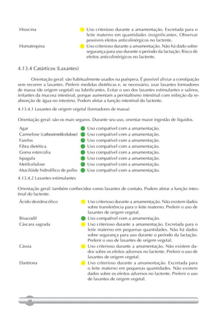 Hioscina                           Uso criterioso durante a amamentação. Excretada para o
                                     leite materno em quantidades insignificantes. Observar
                                     possíveis efeitos anticolinérgicos no lactente.
Homatropina                         criterioso durante a amamentação. Não há dado sobre
                                     Uso
                                     segurança para uso durante o período da lactação. Risco de
                                     efeitos anticolinérigicos no lactente.

4.13.4 Catárticos (Laxantes)

        Orientação geral: são habitualmente usados na puérpera. É possível aliviar a constipação
sem recorrer a laxantes. Preferir medidas dietéticas e, se necessário, usar laxantes formadores
de massa (de origem vegetal) ou lubrificantes. Evitar o uso dos laxantes estimulantes e salinos,
irritantes da mucosa intestinal, porque aumentam a peristaltismo intestinal com inibição da re-
absorção de água no intestino. Podem afetar a função intestinal do lactente.
4.13.4.1 Laxantes de origem vegetal (formadores de massa)

Orientação geral: são os mais seguros. Durante seu uso, orientar maior ingestão de líquidos.
Agar                               Uso compatível com a amamentação.
Carmelose (carboximetilcelulose)   Uso compatível com a amamentação.
Farelos                            Uso compatível com a amamentação.
Fibra dietética                    Uso compatível com a amamentação.
Goma estercúlia                    Uso compatível com a amamentação.
Ispagula                           Uso compatível com a amamentação.
Metilcelulose                      Uso compatível com a amamentação.
Mucilóide hidrofílico de psílio    Uso compatível com a amamentação.
4.13.4.2 Laxantes estimulantes

Orientação geral: também conhecidos como laxantes de contato. Podem afetar a função intes-
tinal do lactente.
Ácido desidrocólico                 criterioso durante a amamentação. Não existem dados
                                     Uso
                                     sobre transferência para o leite materno. Preferir o uso de
                                     laxantes de origem vegetal.
Bisacodil                          Uso compatível com a amamentação.
Cáscara sagrada                    Uso criterioso durante a amamentação. Excretada para o
                                     leite materno em pequenas quantidades. Não há dados
                                     sobre segurança para uso durante o período da lactação.
                                     Preferir o uso de laxantes de origem vegetal.
Cássia                             Uso criterioso durante a amamentação. Não existem da-
                                     dos sobre os efeitos adversos no lactente. Preferir o uso de
                                     laxantes de origem vegetal.
Dantrona                           Uso criterioso durante a amamentação. Excretada para
                                     o leite materno em pequenas quantidades. Não existem
                                     dados sobre os efeitos adversos no lactente. Preferir o uso
                                     de laxantes de origem vegetal.



     64
 