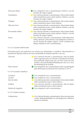 Docusato sódico                   Uso compatível com a amamentação. Preferir o uso de
                                    laxantes de origem vegetal.
Fenoftaleína                       criterioso durante a amamentação. Não existem dados
                                    Uso
                                    sobre transferência para o leite materno. Preferir o uso de
                                    laxantes de origem vegetal.
Frângula                           criterioso durante a amamentação. Não existem dados
                                    Uso
                                    sobre transferência para o leite materno.
Óleo de rícino                     criterioso durante a amamentação. Não existem dados
                                    Uso
                                    sobre transferência para o leite materno. Preferir o uso de
                                    laxantes de origem vegetal.
Picossulfato sódico                criterioso durante a amamentação. Não existem dados
                                    Uso
                                    sobre transferência para o leite materno. Preferir o uso de
                                    laxantes de origem vegetal.
Senna                             Uso criterioso durante a amamentação. Pode determinar
                                    efeitos adversos como diarréia e dor abdominal. Preferir o
                                    uso de laxantes de origem vegetal. A AAP considera esta
                                    droga compatível com a amamentação.

4.13.4.3 Laxantes lubrificantes

Orientação geral: são preferíveis em relação aos estimulantes e osmóticos. Recomenda-se o
aumento da ingestão materna de maior quantidade de líquidos durante o seu uso.
Glicerina                          Uso criterioso durante a amamentação. Não há dados
                                     sobre segurança para uso durante o período da lactação.
                                     Provavelmente seguro para uso via retal. Evitar uso oral
                                     devido à elevada biodisponibilidade por esta via e risco
                                     de desidratação do lactente
Óleo mineral                        compatível com a amamentação. Evitar uso prolongado
                                     Uso
                                     pela diminuição da absorção das vitaminas A, D e E.
4.13.4.4 Laxantes osmóticos

Lactulose                           Uso compatível com a amamentação.
                                   
Lactitol                            Uso compatível com a amamentação.
                                   
Sais de sódio                       criterioso durante a amamentação. Não existem dados
                                    Uso
                                    sobre transferência para o leite materno.
Sorbitol                            Uso criterioso durante a amamentação. Não há dados
                                   
                                    sobre transferência para o leite materno.
Sulfato de magnésio                 Uso compatível com a amamentação.
                                   

4.13.4.5 Outros laxantes

Lubiprostona                        criterioso durante a amamentação. Baixa excreção para
                                     Uso
                                     o leite. Biodisponibilidade via oral desprezível. Observar
                                     diarréia no lactente.




                                                                                        65
 