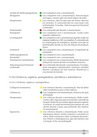 Acetato de Medroxiprogesterona      Uso compatível com a amamentação.
Desogestrel                         Uso compatível com a amamentação. Anticoncepção
                                      oral segura, mesmo após seis meses depois do parto.
Drospirenona                        Uso criterioso. Não há descrição de efeitos adversos
                                      em lactentes. É contraindicada em associação com
                                      etinilestradiol. Consultar “Anticoncepcional hormonal
                                      combinado”.
Etinilestradiol                     Uso contraindicado durante a amamentação.
Etonogestrel                        Uso compatível com a amamentação. Usado como
                                      implante subdérmico.
Levonorgestrel                       compatível com a amamentação quando usado em
                                      Uso
                                      implante subdérmico, DIU ou minipílula. É contraindicado
                                      na contracepção de emergência, quando associado ao
                                      etinilestradiol, devido ao risco de redução da produção
                                      láctea.
Linestrenol                          compatível com a amamentação. Componente de
                                      Uso
                                      minipílulas.
Medroxiprogesterona                 Uso compatível com a amamentação.
Noretindrel                         Uso compatível com a amamentação.
Noretisterona (noretindrona)         compatível com a amamentação. Relato de possível
                                      Uso
                                      redução do volume de leite em mulheres sensíveis.
Anticoncepcional hormonal            contraindicado durante a amamentação. O compo-
                                      Uso
combinado                             nente estrogênico (etinilestradiol, mestranol, estradiol)
                                      diminui a produção de leite materno. Monitorizar o
                                      crescimento do lactente.

4.14.6 Ocitócicos, ergóticos, prostaglandinas, uterolíticos e antiocitócicos

4.14.6.1 Ocitócitos, ergóticos e prostaglandinas

Carboprost trometamina                criterioso durante a amamentação. Não há dados
                                       Uso
                                       sobre transferência para o leite materno.
Carbetocina                           compatível com amamentação. Ocitocina de ação
                                       Uso
                                       prolongada.
Dinoprostone                         Uso criterioso durante a amamentação. Dados insufi-
                                       cientes sobre segurança para uso durante o período da
                                       lactação. Relato de uso oral por alguns dias para suprimir
                                       a lactação. Se usado brevemente para preparo do colo
                                       uterino durante o parto, provavelmente não interfere
                                       na amamentação.
Ergonovina                           Uso criterioso durante a amamentação. Pode causar
                                       hipertensão arterial, vômitos, diarréia e convulsões na
                                       nutriz. Efeito controverso sobre a produção de prolac-
                                       tina. Preferir a metilergonovina, que não interfere com
                                       a lactação. Evitar uso prolongado.




                                                                                          69
 