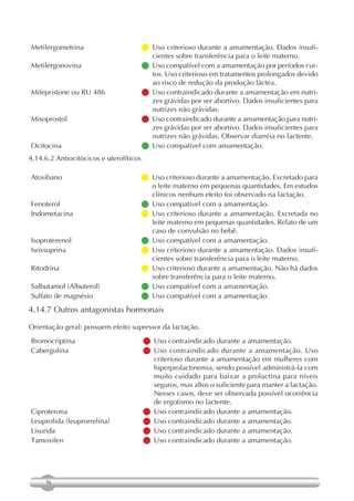Metilergometrina                         Uso criterioso durante a amamentação. Dados insufi-
                                           cientes sobre transferência para o leite materno.
Metilergonovina                           compatível com a amamentação por períodos cur-
                                           Uso
                                           tos. Uso criterioso em tratamentos prolongados devido
                                           ao risco de redução da produção láctea.
Mifepristone ou RU 486                    contraindicado durante a amamentação em nutri-
                                           Uso
                                           zes grávidas por ser abortivo. Dados insuficientes para
                                           nutrizes não grávidas.
Misoprostol                               contraindicado durante a amamentação para nutri-
                                           Uso
                                           zes grávidas por ser abortivo. Dados insuficientes para
                                           nutrizes não grávidas. Observar diarréia no lactente.
Ocitocina                                Uso compatível com amamentação.
4.14.6.2 Antiocitócicos e uterolíticos

Atosibano                                 criterioso durante a amamentação. Excretado para
                                           Uso
                                           o leite materno em pequenas quantidades. Em estudos
                                           clínicos nenhum efeito foi observado na lactação.
Fenoterol                                Uso compatível com a amamentação.
Indometacina                             Uso criterioso durante a amamentação. Excretada no
                                           leite materno em pequenas quantidades. Relato de um
                                           caso de convulsão no bebê.
Isoproterenol                            Uso compatível com a amamentação.
Isoxsuprina                              Uso criterioso durante a amamentação. Dados insufi-
                                           cientes sobre transferência para o leite materno.
Ritodrina                                Uso criterioso durante a amamentação. Não há dados
                                           sobre transferência para o leite materno.
Salbutamol (Albuterol)                   Uso compatível com a amamentação.
Sulfato de magnésio                      Uso compatível com a amamentação.
4.14.7 Outros antagonistas hormonais

Orientação geral: possuem efeito supressor da lactação.
Bromocriptina                            Uso contraindicado durante a amamentação.
Cabergolina                              Uso contraindicado durante a amamentação. Uso
                                           criterioso durante a amamentação em mulheres com
                                           hiperprolactinemia, sendo possível administrá-la com
                                           muito cuidado para baixar a prolactina para níveis
                                           seguros, mas altos o suficiente para manter a lactação.
                                           Nesses casos, deve ser observada possível ocorrência
                                           de ergotismo no lactente.
Ciproterona                              Uso contraindicado durante a amamentação.
Leuprolida (leuprorrelina)               Uso contraindicado durante a amamentação.
Lisurida                                 Uso contraindicado durante a amamentação.
Tamoxifen                                Uso contraindicado durante a amamentação.




     70
 