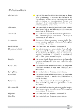 4.15.2 Antineoplásicos

Alemtuzumab               criterioso durante a amamentação. Não há dados
                           Uso
                           sobre segurança para uso durante o período da lactação.
                           Excreção para o leite materno improvável, exceto na
                           primeira semana pós-parto, devido ao elevado peso
                           molecular. Recomenda-se não amamentar nas duas
                           primeiras semanas após o parto.
Altetramina               contraindicado durante a amamentação. Suspen-
                           Uso
                           der a amamentação por pelo menos 72 horas após a
                           administração do fármaco.
Anastrozol                contraindicado durante a amamentação. Suspen-
                           Uso
                           der a amamentação por pelo menos 15 dias após a
                           administração do fármaco.
Asparaginase             Uso contraindicado durante a amamentação. Sus-
                           pender a amamentação por pelo menos 7 dias após a
                           administração do fármaco.
Bevacizumab              Uso contraindicado durante a amamentação.
Bleomicina (sulfato)      criterioso durante a amamentação. Peso molecular
                           Uso
                           muito elevado (1.415 Daltons) e baixa biodisponibilida-
                           de oral. Contudo, devido à ausência de estudos sobre
                           segurança, recomenda-se a suspensão da amamentação
                           por 24 horas após sua administração.
Busulfan                  contraindicado durante a amamentação. Suspender
                           Uso
                           a amamentação por 24 horas após a administração
                           do fármaco.
Capecitabina              contraindicado durante a amamentação. Suspender
                           Uso
                           a amamentação por 24 horas após a administração
                           do fármaco.
Carboplatina             Uso contraindicado durante a amamentação.
Carmustina                contraindicado durante a amamentação. Suspender
                           Uso
                           a amamentação por 24 a 48 horas após a administra-
                           ção do fármaco.
Cetuximab                 contraindicado durante a amamentação. Suspen-
                           Uso
                           der a amamentação por 60 dias após a administração
                           do fármaco.
Ciclofosfamida            contraindicado durante a amamentação. Suspen-
                           Uso
                           der a amamentação por pelo menos 72 horas após a
                           administração do fármaco.
Cisplatina               Uso contraindicado durante a amamentação.
Citarabina               Uso contraindicado durante a amamentação.




                                                                           73
 