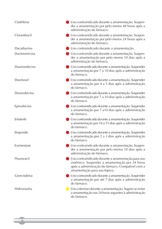 Cladribina       contraindicado durante a amamentação. Suspen-
                  Uso
                  der a amamentação por pelo menos 48 horas após a
                  administração do fármaco.
Clorambucil      contraindicado durante a amamentação. Suspen-
                  Uso
                  der a amamentação por pelo menos 24 horas após a
                  administração do fármaco.
Dacarbazina     Uso contraindicado durante a amamentação.
Dactinomicina    contraindicado durante a amamentação. Suspen-
                  Uso
                  der a amamentação por pelo menos 10 dias após a
                  administração do fármaco.
Daunorubicina    contraindicado durante a amamentação. Suspender
                  Uso
                  a amamentação por 7 a 10 dias após a administração
                  do fármaco.
Docetaxel        contraindicado durante a amamentação. Suspender
                  Uso
                  a amamentação por 4 a 5 dias após a administração
                  do fármaco.
Doxorubicina     contraindicado durante a amamentação. Suspender
                  Uso
                  a amamentação por 7 a 10 dias após a administração
                  do fármaco.
Epirrubicina     contraindicado durante a amamentação. Suspender
                  Uso
                  a amamentação por 7 a10 dias após a administração
                  do fármaco.
Erlotinib        contraindicado durante a amamentação. Suspender
                  Uso
                  a amamentação por 10 a 15 dias após a administração
                  do fármaco.
Etoposide        contraindicado durante a amamentação. Suspender
                  Uso
                  a amamentação por 2 a 3 dias após a administração
                  do fármaco.
Exemestane       contraindicado durante a amamentação. Suspen-
                  Uso
                  der a amamentação por pelo menos 10 dias após a
                  administração do fármaco.
Fluoruracil      contraindicado durante a amamentação para uso
                  Uso
                  sistêmico. Suspender a amamentação por 24 horas
                  após a administração do fármaco. Compatível com a
                  amamentação para uso tópico.
Gemcitabina      contraindicado durante a amamentação. Suspender
                  Uso
                  a amamentação por até 7 dias após a administração
                  do fármaco.
Hidroxiuréia     criterioso durante a amamentação. Sugere-se evitar
                  Uso
                  a amamentação nas 24 horas seguintes à administração
                  do fármaco.




    74
 