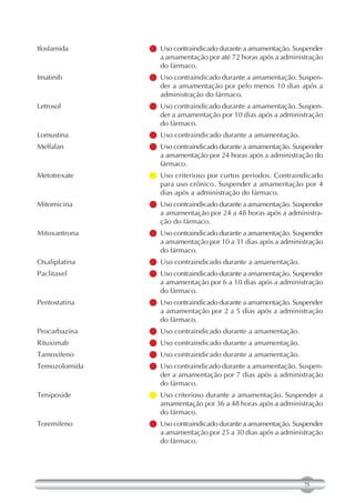 Ifosfamida      contraindicado durante a amamentação. Suspender
                 Uso
                 a amamentação por até 72 horas após a administração
                 do fármaco.
Imatinib        contraindicado durante a amamentação. Suspen-
                 Uso
                 der a amamentação por pelo menos 10 dias após a
                 administração do fármaco.
Letrosol        contraindicado durante a amamentação. Suspen-
                 Uso
                 der a amamentação por 10 dias após a administração
                 do fármaco.
Lomustina      Uso contraindicado durante a amamentação.
Melfalan        contraindicado durante a amamentação. Suspender
                 Uso
                 a amamentação por 24 horas após a administração do
                 fármaco.
Metotrexate    Uso criterioso por curtos períodos. Contraindicado
                 para uso crônico. Suspender a amamentação por 4
                 dias após a administração do fármaco.
Mitomicina      contraindicado durante a amamentação. Suspender
                 Uso
                 a amamentação por 24 a 48 horas após a administra-
                 ção do fármaco.
Mitoxantrona    contraindicado durante a amamentação. Suspender
                 Uso
                 a amamentação por 10 a 31 dias após a administração
                 do fármaco.
Oxaliplatina   Uso contraindicado durante a amamentação.
Paclitaxel      contraindicado durante a amamentação. Suspender
                 Uso
                 a amamentação por 6 a 10 dias após a administração
                 do fármaco.
Pentostatina    contraindicado durante a amamentação. Suspender
                 Uso
                 a amamentação por 2 a 5 dias após a administração
                 do fármaco.
Procarbazina   Uso contraindicado durante a amamentação.
Rituximab      Uso contraindicado durante a amamentação.
Tamoxifeno     Uso contraindicado durante a amamentação.
Temozolomida    contraindicado durante a amamentação. Suspen-
                 Uso
                 der a amamentação por 7 dias após a administração
                 do fármaco.
Teniposide     Uso criterioso durante a amamentação. Suspender a
                 amamentação por 36 a 48 horas após a administração
                 do fármaco.
Toremifeno      contraindicado durante a amamentação. Suspender
                 Uso
                 a amamentação por 25 a 30 dias após a administração
                 do fármaco.




                                                              75
 