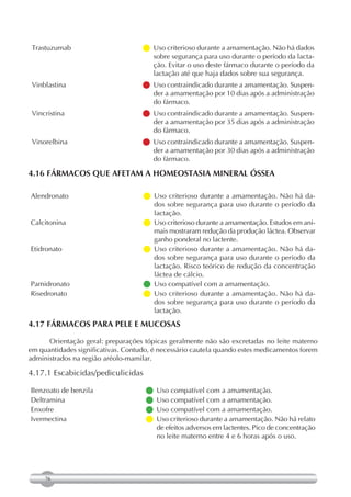 Trastuzumab                         criterioso durante a amamentação. Não há dados
                                      Uso
                                      sobre segurança para uso durante o período da lacta-
                                      ção. Evitar o uso deste fármaco durante o período da
                                      lactação até que haja dados sobre sua segurança.
 Vinblastina                         contraindicado durante a amamentação. Suspen-
                                      Uso
                                      der a amamentação por 10 dias após a administração
                                      do fármaco.
 Vincristina                         contraindicado durante a amamentação. Suspen-
                                      Uso
                                      der a amamentação por 35 dias após a administração
                                      do fármaco.
 Vinorelbina                         contraindicado durante a amamentação. Suspen-
                                      Uso
                                      der a amamentação por 30 dias após a administração
                                      do fármaco.

4.16 FÁRMACOS QUE AFETAM A HOMEOSTASIA MINERAL ÓSSEA

Alendronato                         Uso criterioso durante a amamentação. Não há da-
                                      dos sobre segurança para uso durante o período da
                                      lactação.
Calcitonina                          criterioso durante a amamentação. Estudos em ani-
                                      Uso
                                      mais mostraram redução da produção láctea. Observar
                                      ganho ponderal no lactente.
Etidronato                          Uso criterioso durante a amamentação. Não há da-
                                      dos sobre segurança para uso durante o período da
                                      lactação. Risco teórico de redução da concentração
                                      láctea de cálcio.
Pamidronato                         Uso compatível com a amamentação.
Risedronato                         Uso criterioso durante a amamentação. Não há da-
                                      dos sobre segurança para uso durante o período da
                                      lactação.
4.17 FÁRMACOS PARA PELE E MUCOSAS

      Orientação geral: preparações tópicas geralmente não são excretadas no leite materno
em quantidades significativas. Contudo, é necessário cautela quando estes medicamentos forem
administrados na região aréolo-mamilar.

4.17.1 Escabicidas/pediculicidas

Benzoato de benzila                  Uso compatível com a amamentação.
Deltramina                           Uso compatível com a amamentação.
Enxofre                              Uso compatível com a amamentação.
Ivermectina                           criterioso durante a amamentação. Não há relato
                                       Uso
                                       de efeitos adversos em lactentes. Pico de concentração
                                       no leite materno entre 4 e 6 horas após o uso.




     76
 