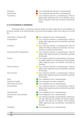 Etretinato                             Uso contraindicado durante a amamentação.
Isotretinoína                          Uso contraindicado durante a amamentação.
Tazaroteno                             Uso criterioso durante a amamentação. Não há
                                         dados sobre segurança para o uso durante o perí-
                                         odo da lactação. Evitar uso em áreas extensas do
                                         corpo.
4.18 VITAMINAS E MINERAIS

       Orientação geral: as vitaminas, quando usadas em doses superiores às necessidades nu-
tricionais, passam a ser medicamentos, com ação farmacológica cujos riscos devem ser avalia-
dos.

Ácido fólico (vitamina B9)             Uso compatível com a amamentação.
Calcipotriene                          Uso criterioso durante a amamentação. Não há
                                         dados sobre segurança para uso durante o período
                                         da lactação.
Calcitriol                             Uso criterioso durante a amamentação. Não há
                                         relatos de efeitos colaterais no lactente, mas reco-
                                         menda-se cautela em altas doses.
Coenzima Q10 (Ubiquinona)              Uso criterioso durante a amamentação. Não há
                                         dados sobre segurança para uso durante o período
                                         da lactação.
Cromo                                   criterioso durante a amamentação. O excesso
                                         Uso
                                         no adulto pode levar à intoxicação. Não há dados
                                         sobre segurança para uso durante o período da
                                         lactação.
Doxercalciferol                        Uso criterioso durante a amamentação. Não há
                                         dados sobre segurança para uso durante o período
                                         da lactação.
Ferro Sucrose                          Uso criterioso durante a amamentação. Não há
                                         dados sobre segurança para uso durante o período
                                         da lactação.
Flúor                                  Uso compatível com a amamentação.
Fluoreto de sódio                      Uso compatível em doses habituais.
Gluconato de Cálcio                    Uso compatível com a amamentação.
Levocarnitina                          Uso criterioso durante a amamentação. Não há
                                         dados sobre segurança para uso durante o período
                                         da lactação.
Nicotinamida                           Uso compatível com a amamentação.
Sais ferrosos e ferro dextran          Uso compatível com a amamentação.
Selênio                                 criterioso durante a amamentação. Pode haver
                                         Uso
                                         elevada absorção do produto em lesões abertas
                                         da pele. Não aplicar no mamilo. Não há dados
                                         sobre segurança para uso durante o período da
                                         lactação.
Tretinoína                             Uso compatível com a amamentação.


     80
 