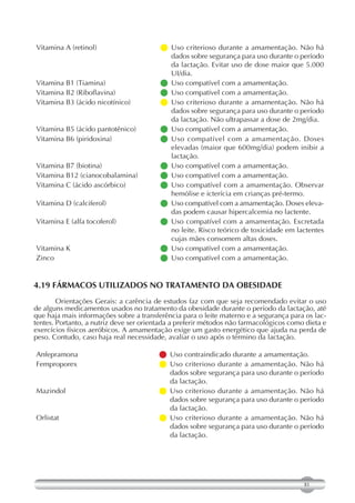 Vitamina A (retinol)                     Uso criterioso durante a amamentação. Não há
                                           dados sobre segurança para uso durante o período
                                           da lactação. Evitar uso de dose maior que 5.000
                                           UI/dia.
Vitamina B1 (Tiamina)                    Uso compatível com a amamentação.
Vitamina B2 (Riboflavina)                Uso compatível com a amamentação.
Vitamina B3 (ácido nicotínico)           Uso criterioso durante a amamentação. Não há
                                           dados sobre segurança para uso durante o período
                                           da lactação. Não ultrapassar a dose de 2mg/dia.
Vitamina B5 (ácido pantotênico)          Uso compatível com a amamentação.
Vitamina B6 (piridoxina)                 Uso compatível com a amamentação. Doses
                                           elevadas (maior que 600mg/dia) podem inibir a
                                           lactação.
Vitamina B7 (biotina)                    Uso compatível com a amamentação.
Vitamina B12 (cianocobalamina)           Uso compatível com a amamentação.
Vitamina C (ácido ascórbico)             Uso compatível com a amamentação. Observar
                                           hemólise e icterícia em crianças pré-termo.
Vitamina D (calciferol)                   compatível com a amamentação. Doses eleva-
                                           Uso
                                           das podem causar hipercalcemia no lactente.
Vitamina E (alfa tocoferol)              Uso compatível com a amamentação. Excretada
                                           no leite. Risco teórico de toxicidade em lactentes
                                           cujas mães consomem altas doses.
Vitamina K                               Uso compatível com a amamentação.
Zinco                                    Uso compatível com a amamentação.


4.19 FÁRMACOS UTILIZADOS NO TRATAMENTO DA OBESIDADE
        Orientações Gerais: a carência de estudos faz com que seja recomendado evitar o uso
de alguns medicamentos usados no tratamento da obesidade durante o período da lactação, até
que haja mais informações sobre a transferência para o leite materno e a segurança para os lac-
tentes. Portanto, a nutriz deve ser orientada a preferir métodos não farmacológicos como dieta e
exercícios físicos aeróbicos. A amamentação exige um gasto energético que ajuda na perda de
peso. Contudo, caso haja real necessidade, avaliar o uso após o término da lactação.

Anfepramona                              Uso contraindicado durante a amamentação.
Femproporex                              Uso criterioso durante a amamentação. Não há
                                           dados sobre segurança para uso durante o período
                                           da lactação.
Mazindol                                 Uso criterioso durante a amamentação. Não há
                                           dados sobre segurança para uso durante o período
                                           da lactação.
Orlistat                                 Uso criterioso durante a amamentação. Não há
                                           dados sobre segurança para uso durante o período
                                           da lactação.




                                                                                        81
 