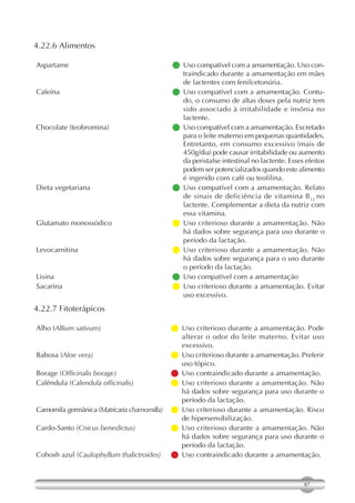 4.22.6 Alimentos

Aspartame                                     compatível com a amamentação. Uso con-
                                               Uso
                                               traindicado durante a amamentação em mães
                                               de lactentes com fenilcetonúria.
Cafeína                                      Uso compatível com a amamentação. Contu-
                                               do, o consumo de altas doses pela nutriz tem
                                               sido associado à irritabilidade e insônia no
                                               lactente.
Chocolate (teobromina)                        compatível com a amamentação. Excretado
                                               Uso
                                               para o leite materno em pequenas quantidades.
                                               Entretanto, em consumo excessivo (mais de
                                               450g/dia) pode causar irritabilidade ou aumento
                                               da peristalse intestinal no lactente. Esses efeitos
                                               podem ser potencializados quando este alimento
                                               é ingerido com café ou teofilina.
Dieta vegetariana                            Uso compatível com a amamentação. Relato
                                               de sinais de deficiência de vitamina B12 no
                                               lactente. Complementar a dieta da nutriz com
                                               essa vitamina.
Glutamato monossódico                        Uso criterioso durante a amamentação. Não
                                               há dados sobre segurança para uso durante o
                                               período da lactação.
Levocarnitina                                Uso criterioso durante a amamentação. Não
                                               há dados sobre segurança para o uso durante
                                               o período da lactação.
Lisina                                       Uso compatível com a amamentação
Sacarina                                     Uso criterioso durante a amamentação. Evitar
                                               uso excessivo.
4.22.7 Fitoterápicos

Alho (Allium sativum)                        Uso criterioso durante a amamentação. Pode
                                               alterar o odor do leite materno. Evitar uso
                                               excessivo.
Babosa (Aloe vera)                            criterioso durante a amamentação. Preferir
                                               Uso
                                               uso tópico.
Borage (Officinalis borage)                  Uso contraindicado durante a amamentação.
Calêndula (Calendula officinalis)            Uso criterioso durante a amamentação. Não
                                               há dados sobre segurança para uso durante o
                                               período da lactação.
Camomila germânica (Matricaria chamomilla)   Uso criterioso durante a amamentação. Risco
                                               de hipersensibilização.
Cardo-Santo (Cnicus benedictus)              Uso criterioso durante a amamentação. Não
                                               há dados sobre segurança para uso durante o
                                               período da lactação.
Cohosh azul (Caulophyllum thalictroides)     Uso contraindicado durante a amamentação.



                                                                                          87
 