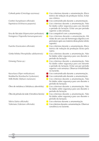 Cohosh preto (Cimicifuga racemosa)             Uso criterioso durante a amamentação. Risco
                                                 teórico de redução da produção láctea. Evitar
                                                 uso crônico.
Confrei (Symphytum officinale)                 Uso contraindicado durante a amamentação.
Equinácea (Echinacea purpurea)                 Uso criterioso durante a amamentação. Não
                                                 há dados sobre segurança para uso durante
                                                 o período da lactação. Evitar uso por período
                                                 superior a oito semanas.
Erva de São João (Hypercurium perforatum)      Uso compatível com a amamentação.
Fenogreco (Trigonella foenum-graecum)          Uso criterioso durante a amamentação. Há
                                                 relato de um caso de hemorragia digestiva em
                                                 prematuro após uso materno desta planta (efeito
                                                 suposto).
Funcho (Foeniculum officinale)                 Uso criterioso durante a amamentação. Risco
                                                 teórico de redução da produção láctea pela
                                                 nutriz.
Ginko biloba (Pterophyllus salisburiensis)     Uso criterioso durante a amamentação. Não
                                                 há dados sobre segurança para uso durante o
                                                 período da lactação.
Ginseng (Panax sp.)                            Uso criterioso durante a amamentação. Não
                                                 há dados sobre segurança para uso durante
                                                 o período da lactação. Evitar uso por período
                                                 superior a seis semanas. Observar irritabilidade
                                                 no lactente.
Kava-kava (Piper methysticum)                  Uso contraindicado durante a amamentação.
Kombucha (Kombucha Gyokuroen)                  Uso contraindicado durante a amamentação.
Milk thistle (Silybum marianum)                Uso criterioso durante a amamentação. Não
                                                 há dados sobre segurança para uso durante o
                                                 período da lactação.
Óleo de melaleuca (Melaleuca alternifolia)     Uso criterioso durante a amamentação. Não
                                                 há dados sobre segurança para uso durante o
                                                 período da lactação.
Óleo de prímula da noite (Oenothera biennis)   Uso criterioso durante a amamentação. Não
                                                 há dados sobre segurança para uso durante o
                                                 período da lactação.
Sálvia (Salvia officinalis)                    Uso criterioso durante a amamentação.
Valeriane (Valeriane officinalis)               criterioso durante a amamentação. Observar
                                                 Uso
                                                 sonolência no lactente.




     88
 