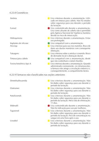 4.22.8 Cosméticos

Amônia                               Uso criterioso durante a amamentação. Utili-
                                       zado em tinturas para cabelo. Não há estudos
                                       sobre segurança para uso durante o período
                                       da lactação.
Formol                               Uso contraindicado durante a amamentação.
                                       Uso como alisante de cabelo não é permitido
                                       pela Agência Nacional de Vigilância Sanitária
                                       devido ao risco de intoxicação.
Hidroquinona                         Uso criterioso durante a amamentação. Evitar
                                       uso prolongado.
Implantes de silicone                Uso compatível com a amamentação.
Piercings                             criterioso para uso nos mamilos. Risco de
                                       Uso
                                       dano aos ductos mamários com consequente
                                       obstrução.
Tatuagens                             criterioso sobre a aréola e o mamilo. Risco
                                       Uso
                                       de dermatite local e obstrução ductal.
Tinturas para cabelo                 Uso compatível com a amamentação, desde
                                       que não contenham o metal chumbo.
Toxina botulínica tipo A              criterioso durante a amamentação. Quando
                                       Uso
                                       administrada corretamente, via intramuscular,
                                       o fármaco não atinge a circulação sistêmica e,
                                       consequentemente, o compartimento lácteo.
4.22.9 Fármacos não classificados nas seções anteriores

Dimetilsulfoxamida                   Uso criterioso durante a amamentação. Não
                                       há dados sobre segurança para uso durante o
                                       período da lactação.
Glatiramer                           Uso criterioso durante a amamentação. Não
                                       há dados sobre segurança para uso durante o
                                       período da lactação.
Natalizumab                          Uso criterioso durante a amamentação. Não
                                       há dados sobre segurança para uso durante o
                                       período da lactação. Meia vida de eliminação:
                                       11 dias.
Sildenafil                           Uso contraindicado durante a amamentação.
                                       Não há indicação para uso por mulheres.
Tagaserod                            Uso criterioso durante a amamentação. Não
                                       há dados sobre segurança para uso durante o
                                       período da lactação. Pico de concentração no
                                       sangue em uma hora após o uso.
Ursodiol                             Uso criterioso durante a amamentação. Não
                                       há dados sobre segurança para uso durante o
                                       período da lactação.




                                                                              89
 