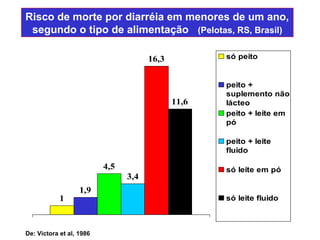 Risco de morte por diarréia em menores de um ano,
 segundo o tipo de alimentação (Pelotas, RS, Brasil)

                                      16,3          só peito


                                                    peito +
                                                    suplemento não
                                             11,6   lácteo
                                                    peito + leite em
                                                    pó

                                                    peito + leite
                                                    fluido

                          4,5                       só leite em pó
                                3,4
                   1,9
            1                                       só leite fluido



De: Victora et al, 1986
 