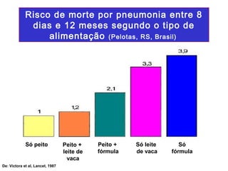 Risco de morte por pneumonia entre 8
              dias e 12 meses segundo o tipo de
                  alimentação (Pelotas, RS, Brasil)




             Só peito             Peito +    Peito +   Só leite      Só
                                  leite de   fórmula   de vaca    fórmula
                                    vaca
De: Victora et al, Lancet, 1987
 