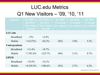 LUC.edu Metrics  Q1 New Visitors – ’09, ‘10, ‘11 Segment  Q1 2009 vs. Q1 2010 –New Visitor Growth Q1 2010 vs. Q1 2011 –New Visitor Growth Q1 2009 % of total new visitors  Q1 2010 % of total new visitors  Q1 2011 % of total new visitors  LUC.edu Broadband +5% +6.4% Mobile  +14,372% +82.2% .02% 3.0% 5.2% Undergraduate Broadband +11.4% -19.7% Mobile  +7,781.8% +223.7% .04% 3.1% 8.7% GPEM Broadband +10.5% -14.1% Mobile  +8,538.5% +206.6% .03% 2.7% 6.5% 