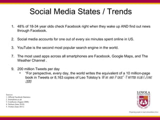Social Media States / Trends 48% of 18-34 year olds check Facebook right when they wake up AND find out news  through Facebook. 2.  Social media accounts for one out of every six minutes spent online in US. 3.  YouTube is the second most popular search engine in the world. The most used apps across all smartphones are Facebook, Google Maps, and The Weather Channel . 200  million Tweets per day  “ For perspective, every day, the world writes the equivalent of a 10 million-page book in Tweets or 8,163 copies of Leo Tolstoy’s  War and Peace” –Twitter blog (June 2011) Sources : 1. Official Facebook Statistics  2. Journalism.co.uk  3. ComScore  (August 2008)   4. Neilsen (June 2010) 5. Twitter (June 2011) 