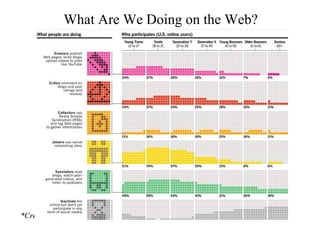 What Are We Doing on the Web? *Creators, joiners, and spectators highest18-21 and 22-26 