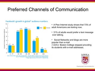 Preferred Channels of Communication A Pew Internet study shows that 73% of  adult Americans are texting now.  31% of adults would prefer a text message over talking. Social Networks and blogs are more popular than e-mail Example:  Boston College stopped providing its students with e-mail addresses. 